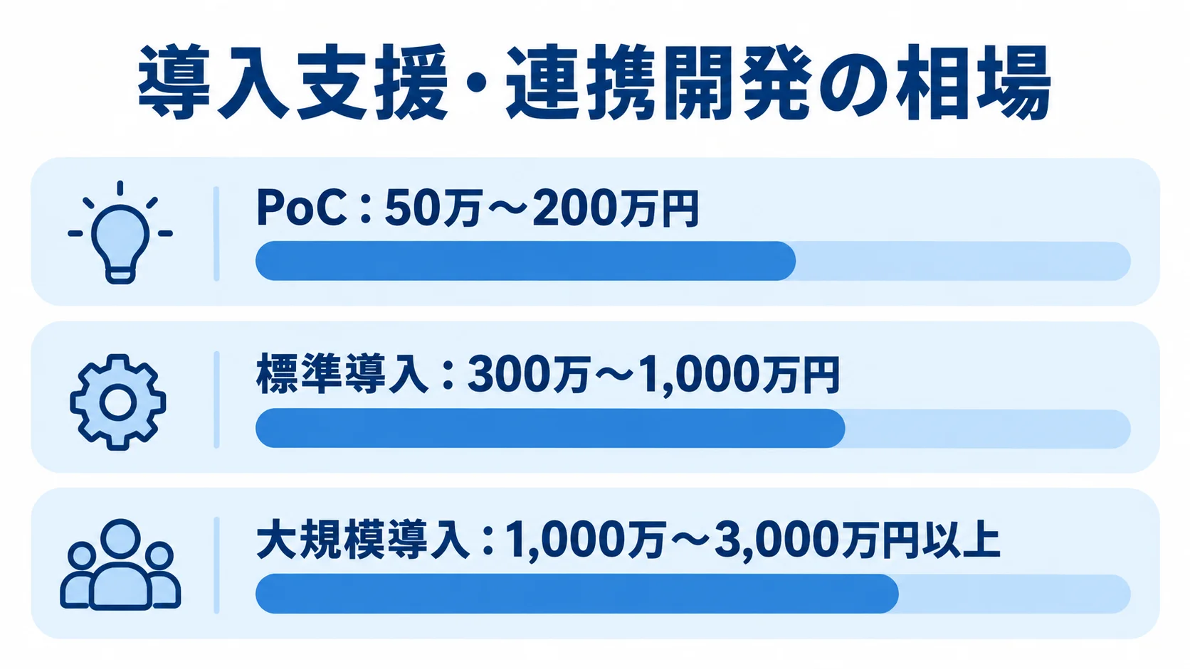 導入支援・連携開発の規模別費用目安を示した図解 PoC、標準導入、大規模導入の導入支援費用の目安を金額幅付きで並べた横棒図。