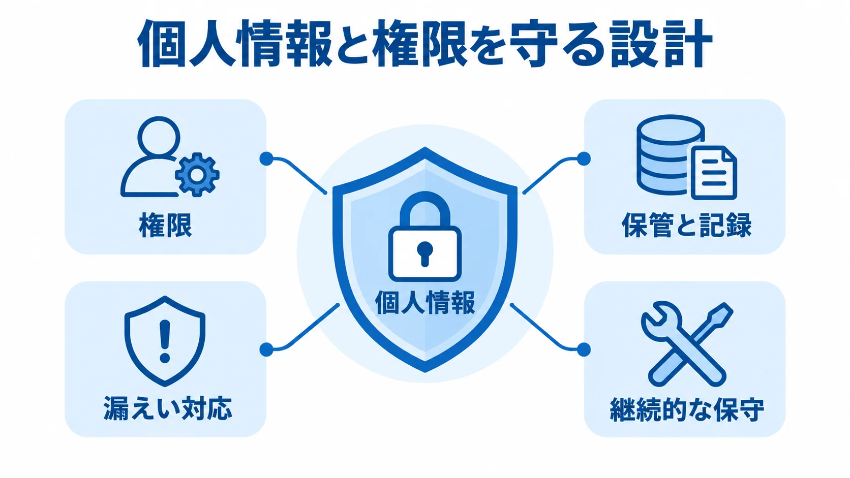 個人情報を守る設計要素を示す図 個人情報を中心に、権限、保管と記録、漏えい対応、継続的な保守を周囲に配置した保護の図。