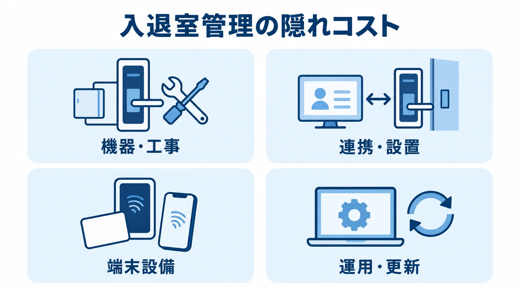 入退室管理で確認したい隠れコストの内訳 入退室管理の隠れコストを機器・工事、連携・設置、端末設備、運用・更新の4項目に分けた図。