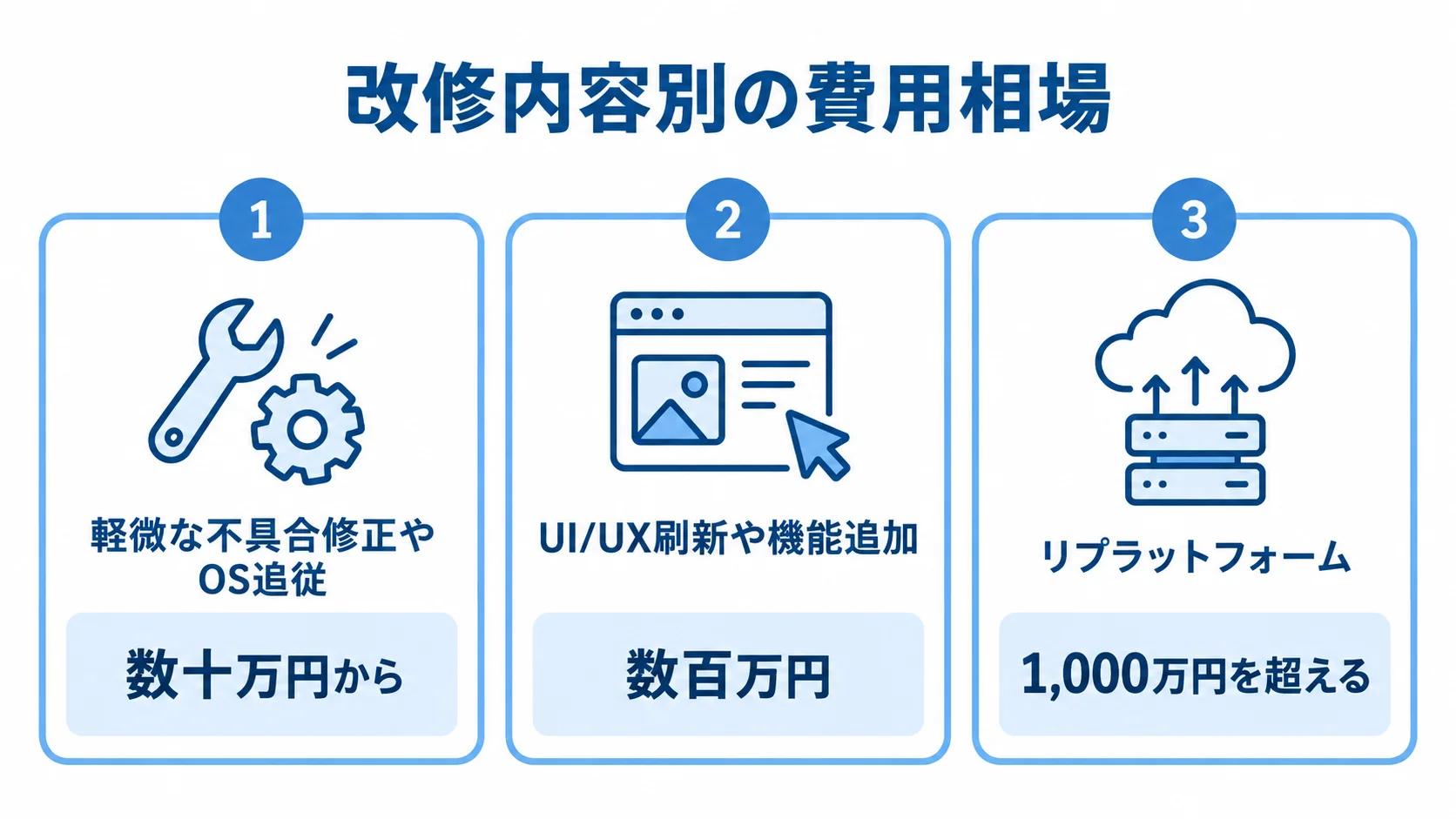 改修内容ごとのアプリ改修費用の目安 軽微な不具合修正やOS追従は数十万円から、UI/UX刷新や機能追加は数百万円、リプラットフォームは1,000万円を超える費用相場を示す図。
