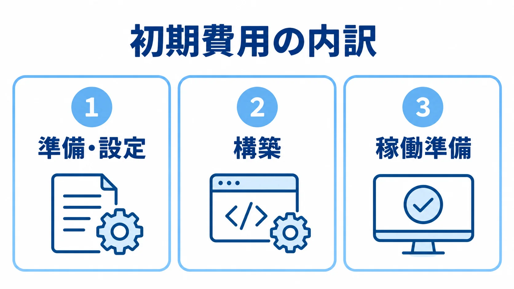 財務会計システムの初期費用を準備・設定、構築、稼働準備に分けた図