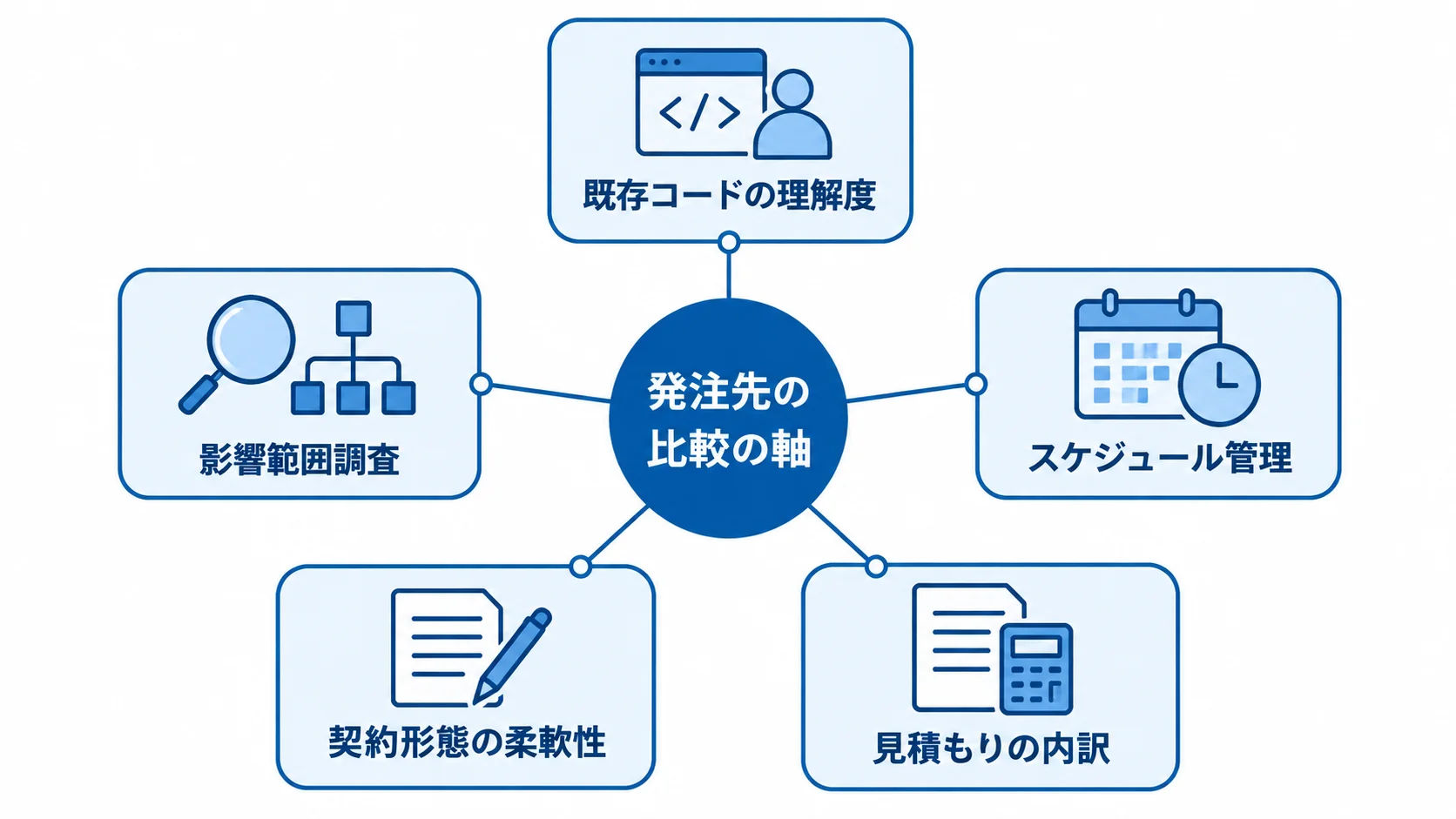 アプリ改修の発注先を比べる観点 発注先を比較する5つの観点を中心から放射状に示した図