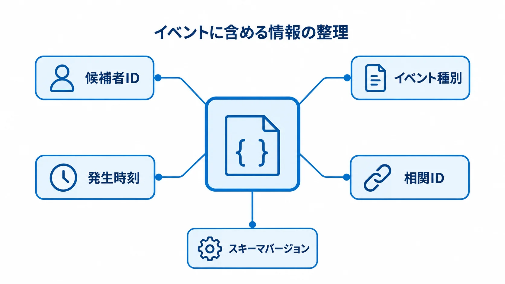 NATSイベントに含める情報 イベントカードの周囲に候補者ID、イベント種別、発生時刻、相関ID、スキーマバージョンを示す注釈図