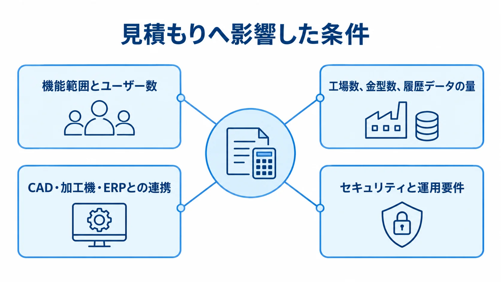 金型製造業向けシステムの費用変動要因 見積条件を中央に置き、機能と利用者、工場・金型・履歴データ、設備等との連携、セキュリティと運用の4要素を結んだ図。