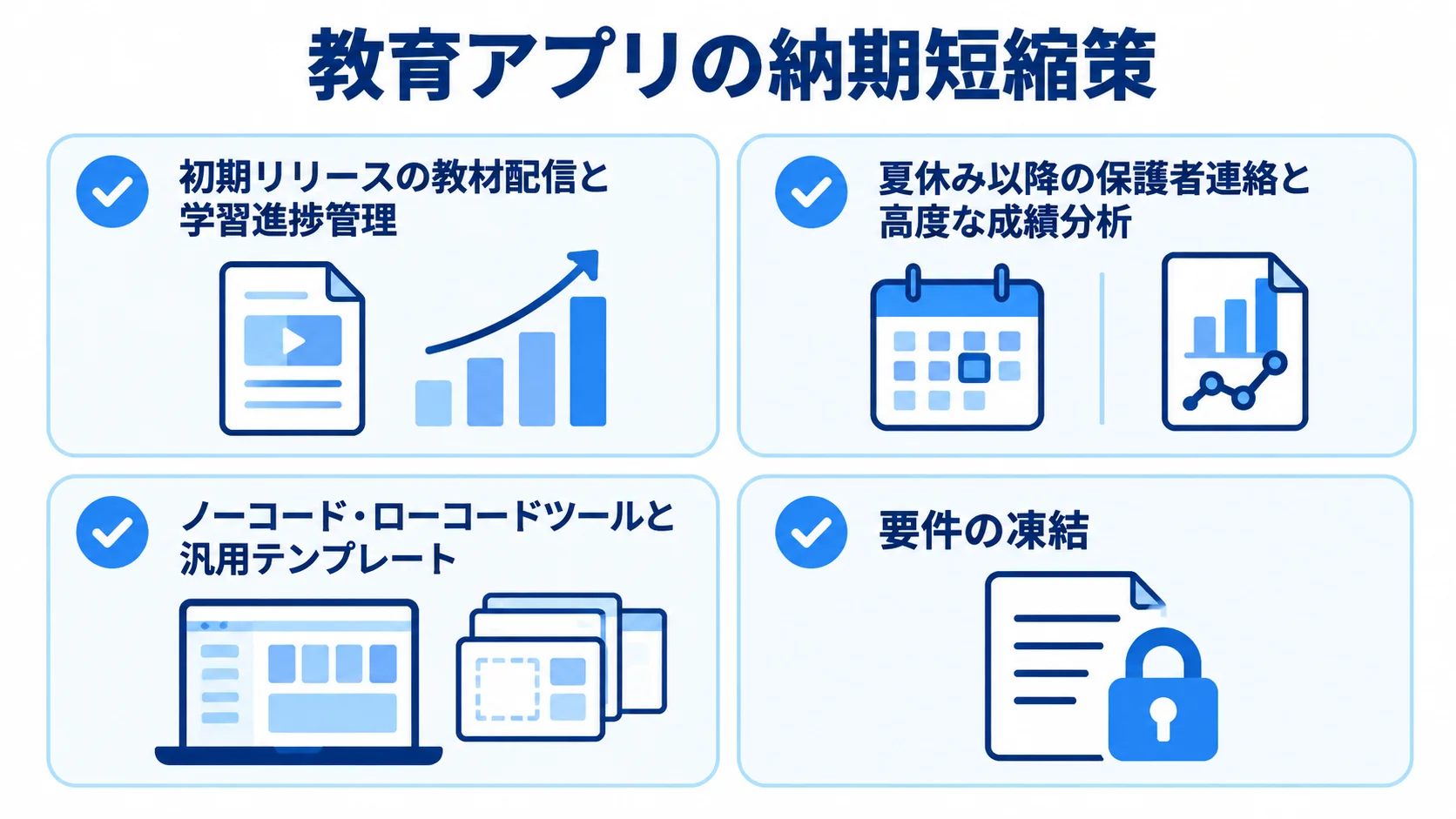 教育アプリの納期を短縮する4つの方法 教育アプリの納期短縮策として、初期リリース機能、後続アップデート、ノーコード・ローコードとテンプレート、要件の凍結を並べたチェックリスト図。