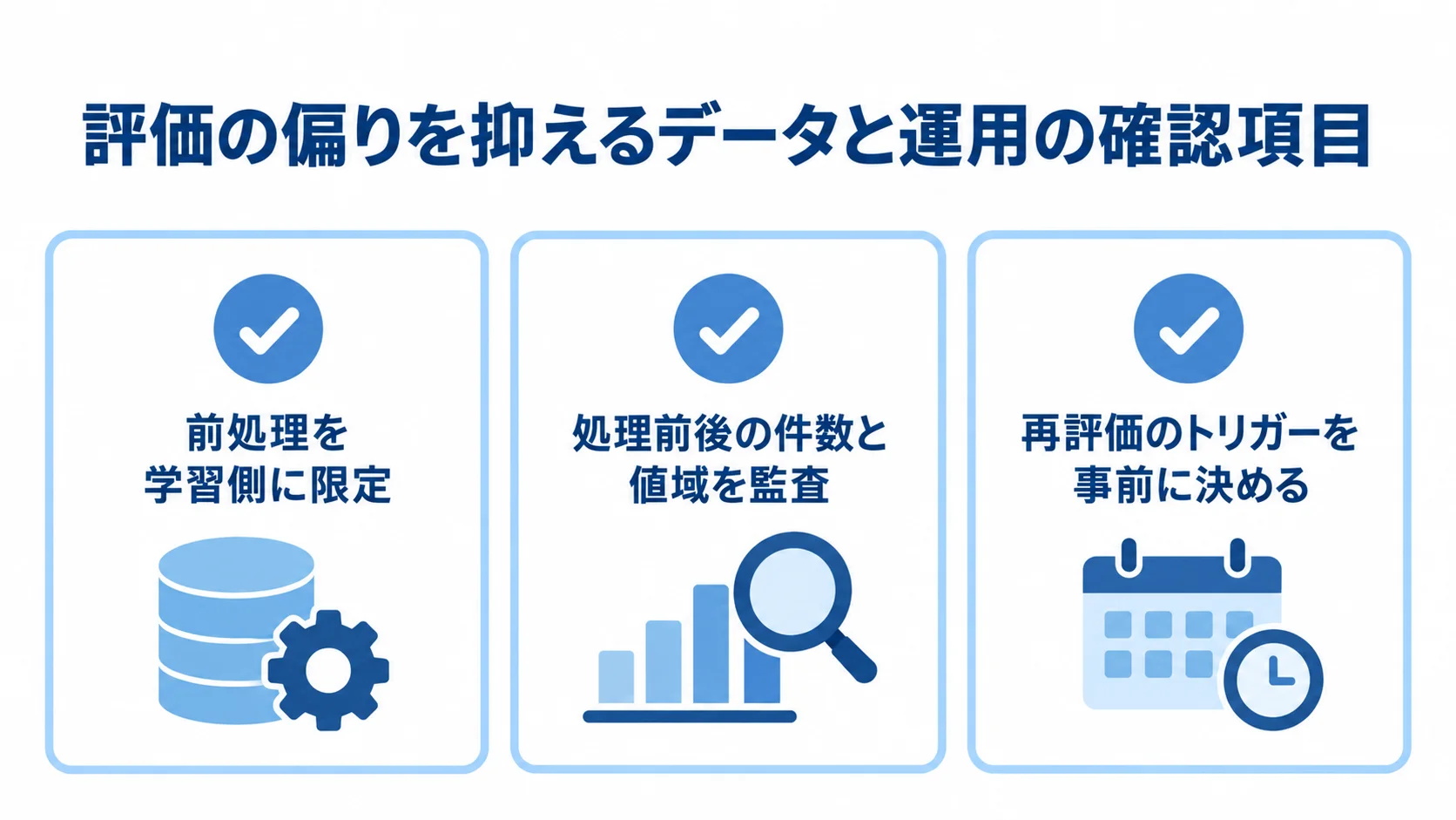 前処理の範囲、処理前後の件数と値域、再評価のトリガーを確認する3枚のチェックカード。