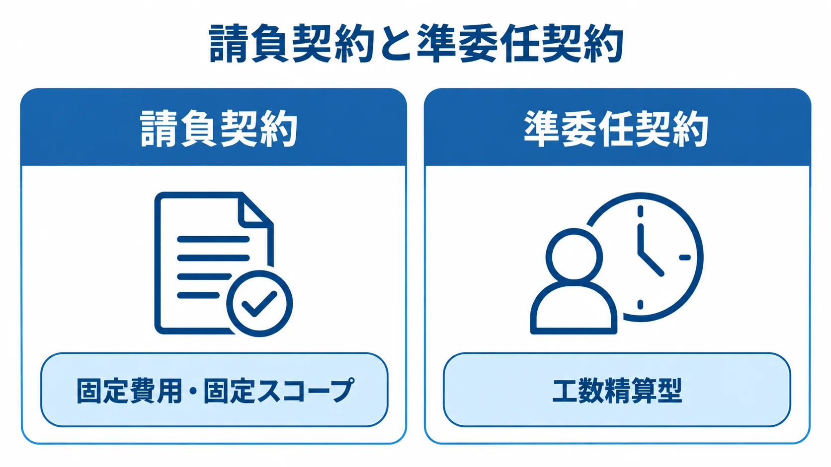 請負契約と準委任契約の特徴を比べる図解 請負契約の固定費用・固定スコープと、準委任契約の工数精算型を対比した図解。