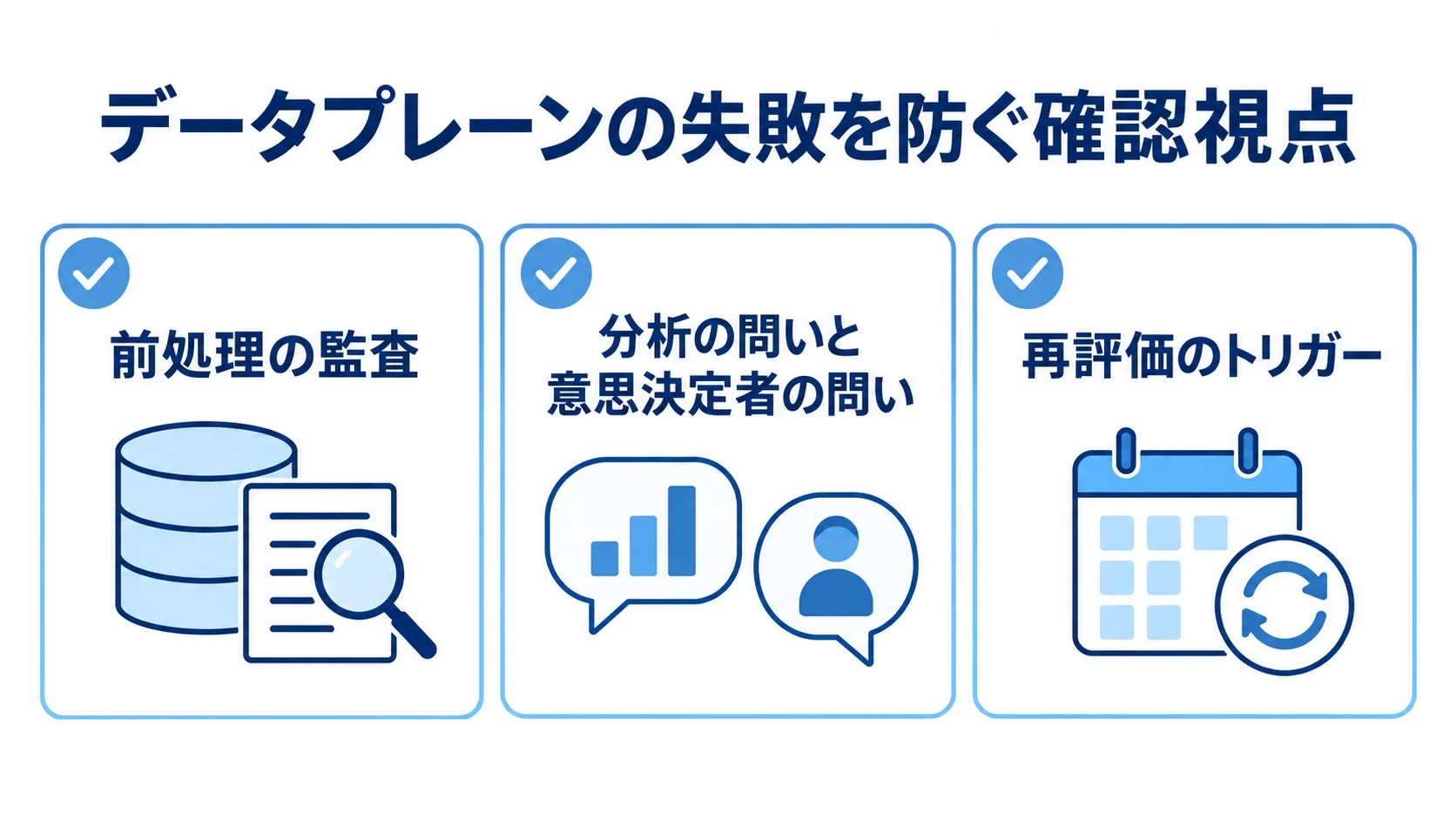 前処理の監査、分析の問いと意思決定者の問い、再評価のトリガーを並べた確認カード。