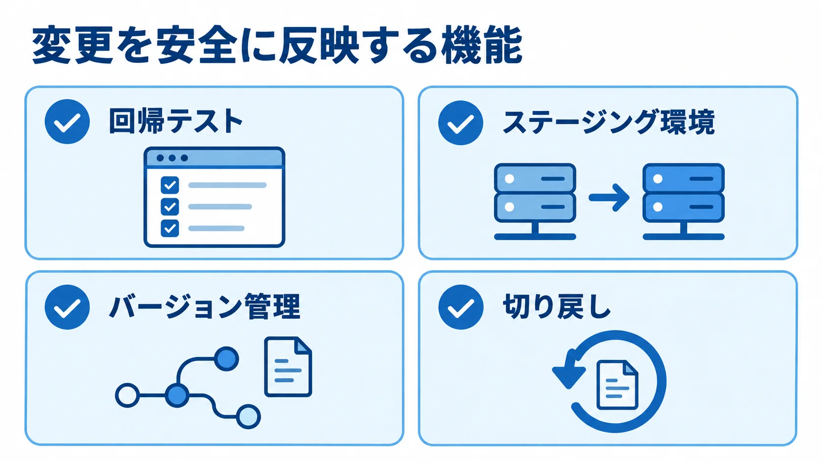 テストから切り戻しまでの安全機能 回帰テスト、ステージング環境、バージョン管理、切り戻しを4枚のカードに示した図解