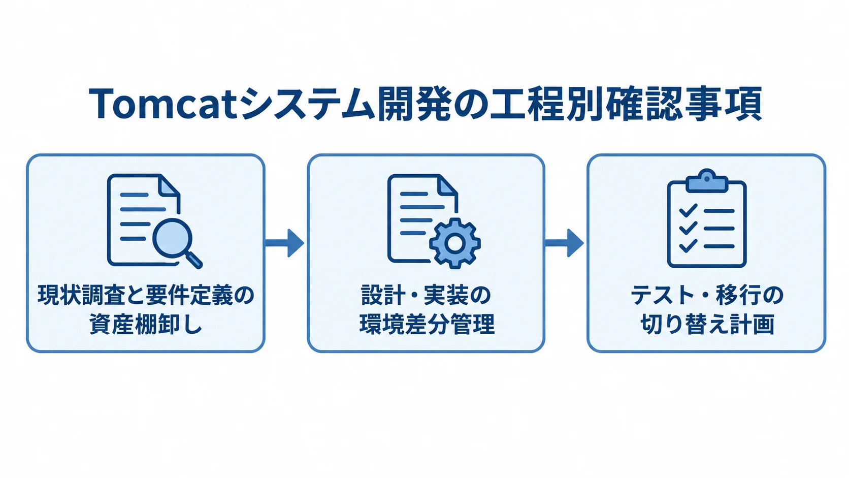 Tomcatシステム開発の工程と確認事項 資産棚卸し、環境差分管理、切り替え計画へ進むTomcatシステム開発の3工程を示す図