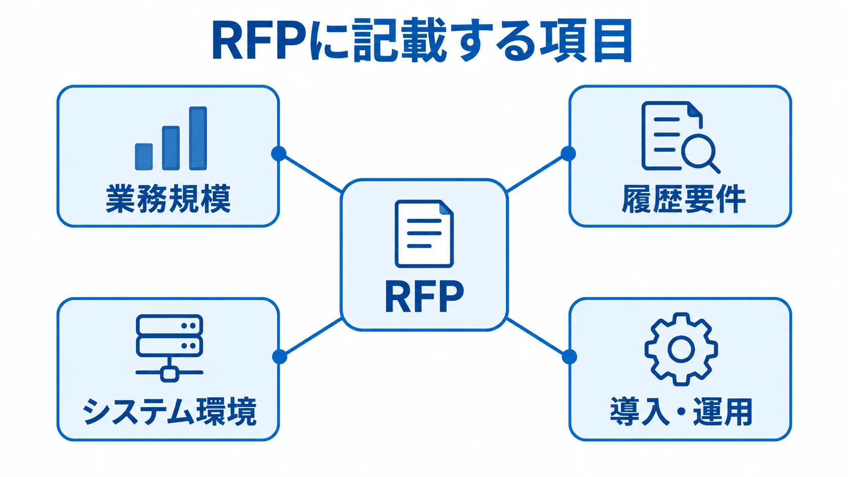 RFPに記載する項目 RFPを中心に、業務規模、履歴要件、システム環境、導入・運用の4項目を配置した図。