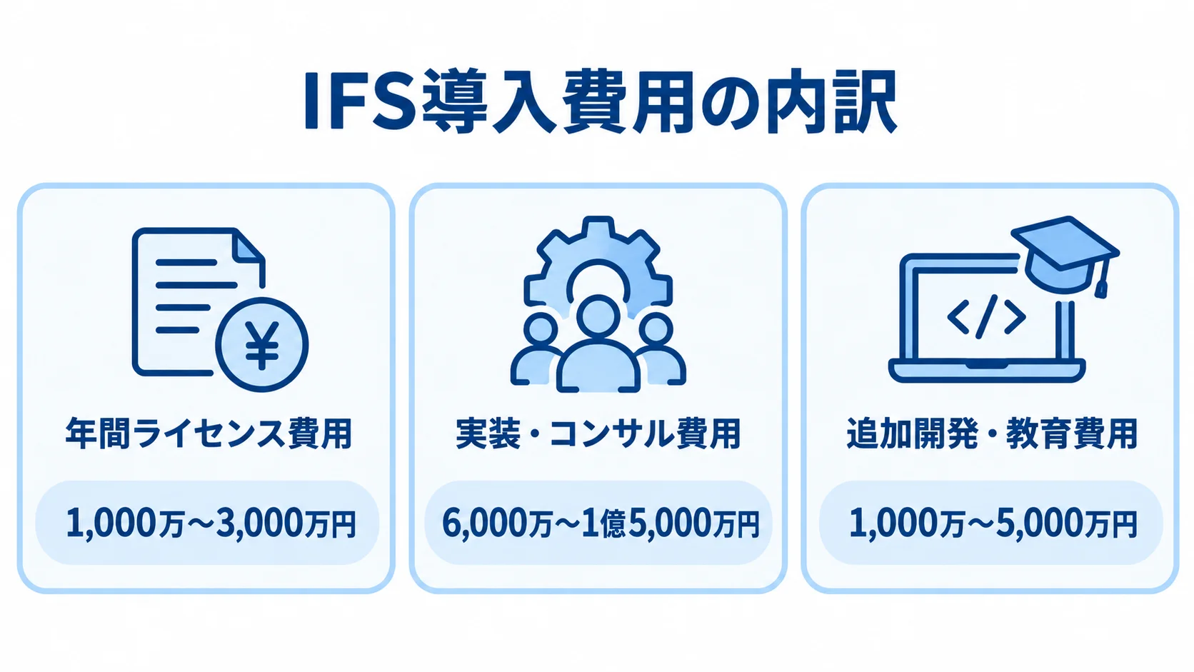 IFS導入費用の3項目と費用幅を示す図 IFS導入費用の内訳として、年間ライセンス費用1,000万〜3,000万円、実装・コンサル費用6,000万〜1億5,000万円、追加開発・教育費用1,000万〜5,000万円を3枚のカードに示した図。