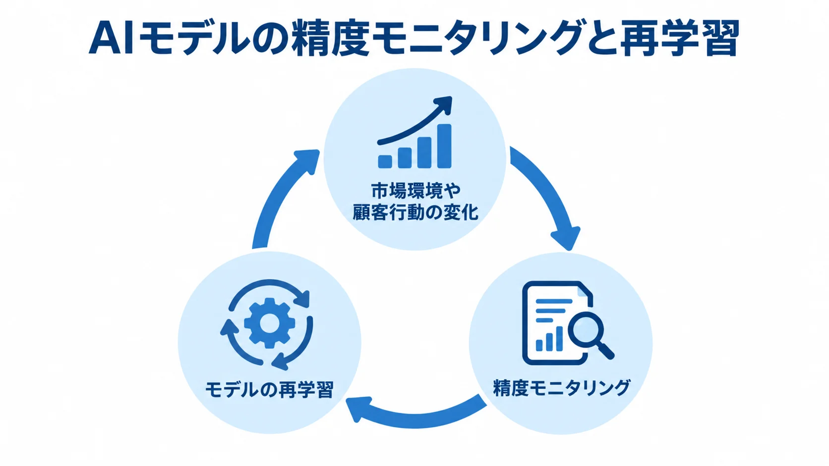市場環境や顧客行動の変化を受けた精度モニタリングとモデルの再学習を循環で示す図。