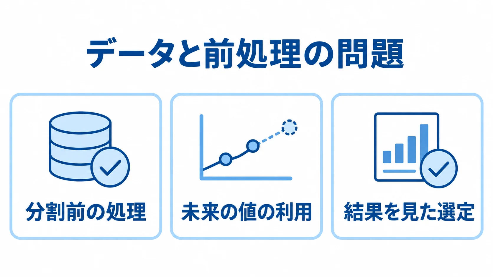 データと前処理に関する失敗要因として、分割前の処理、未来の値の利用、結果を見た選定を並べた図。