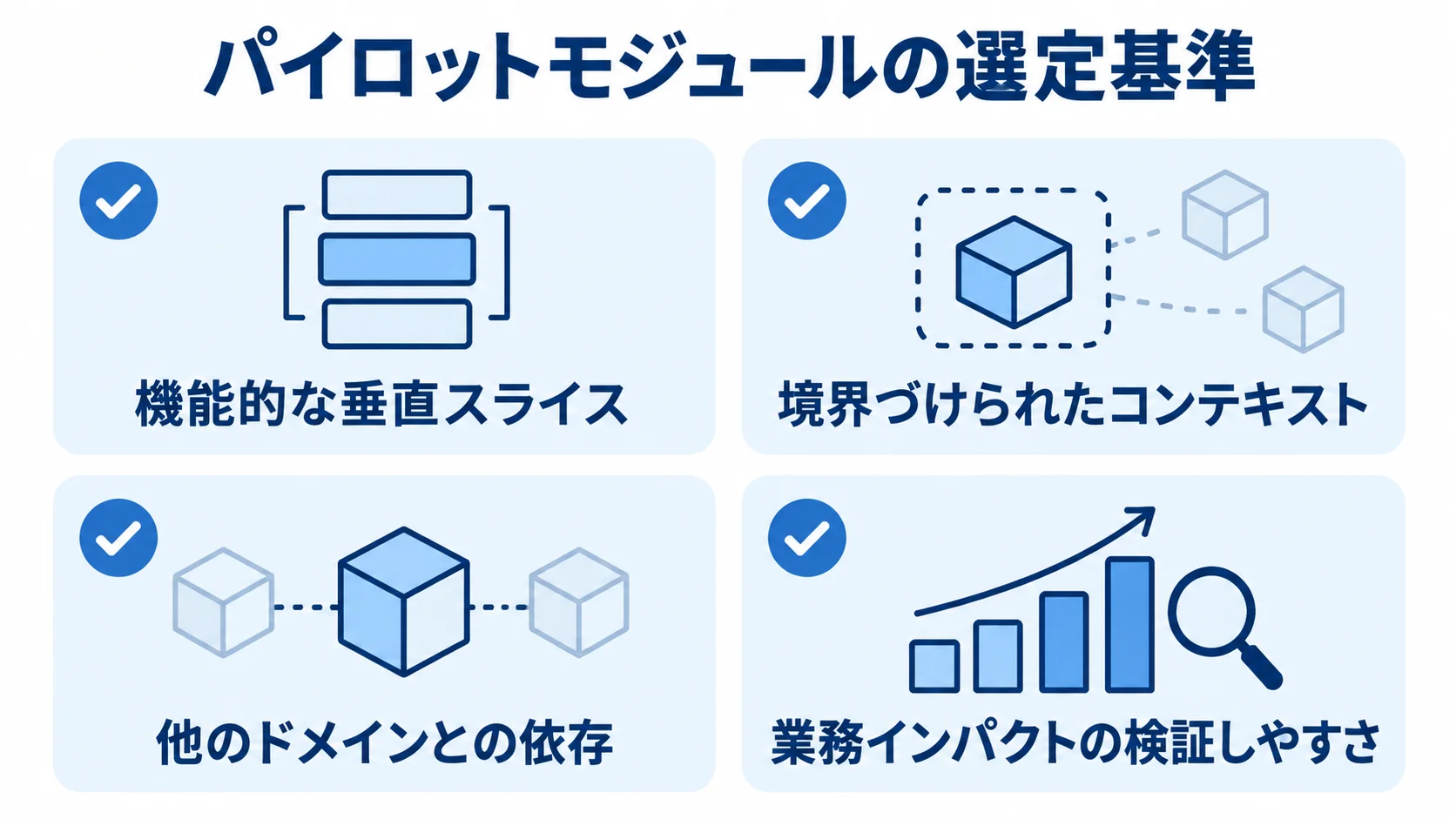 最初のパイロットモジュールを選ぶ4つの観点 パイロットモジュールの選定で確認する垂直スライス、コンテキスト、ドメイン依存、業務インパクトの4項目。