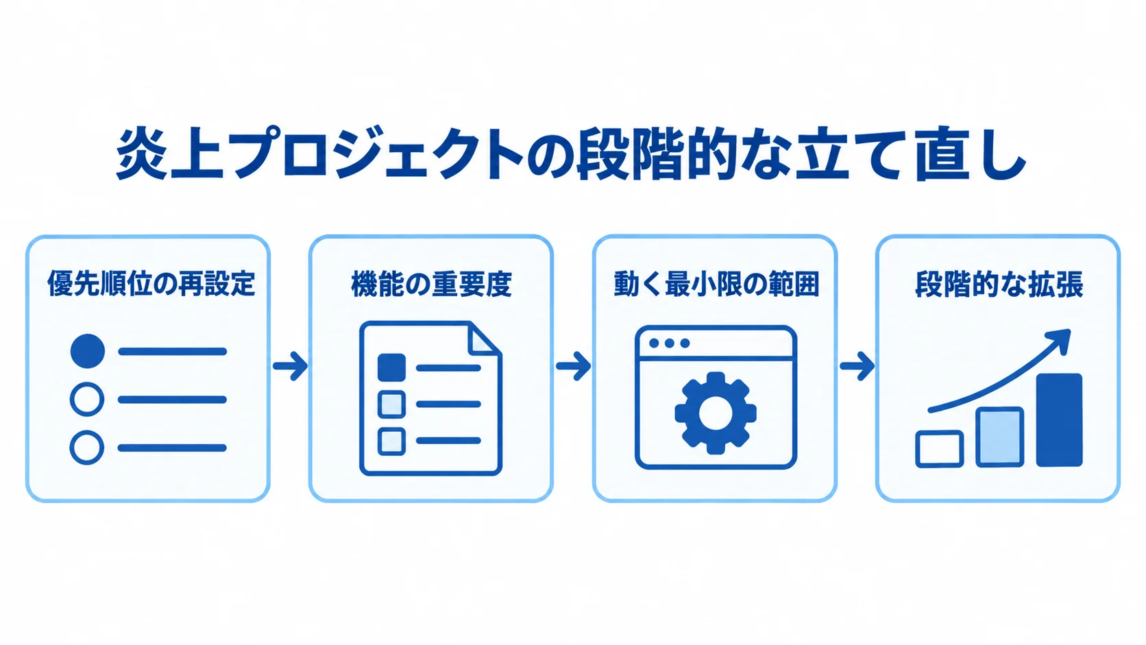 優先順位の再設定から機能の重要度による整理、最小限の範囲の確定、段階的な拡張へ進む流れ図。