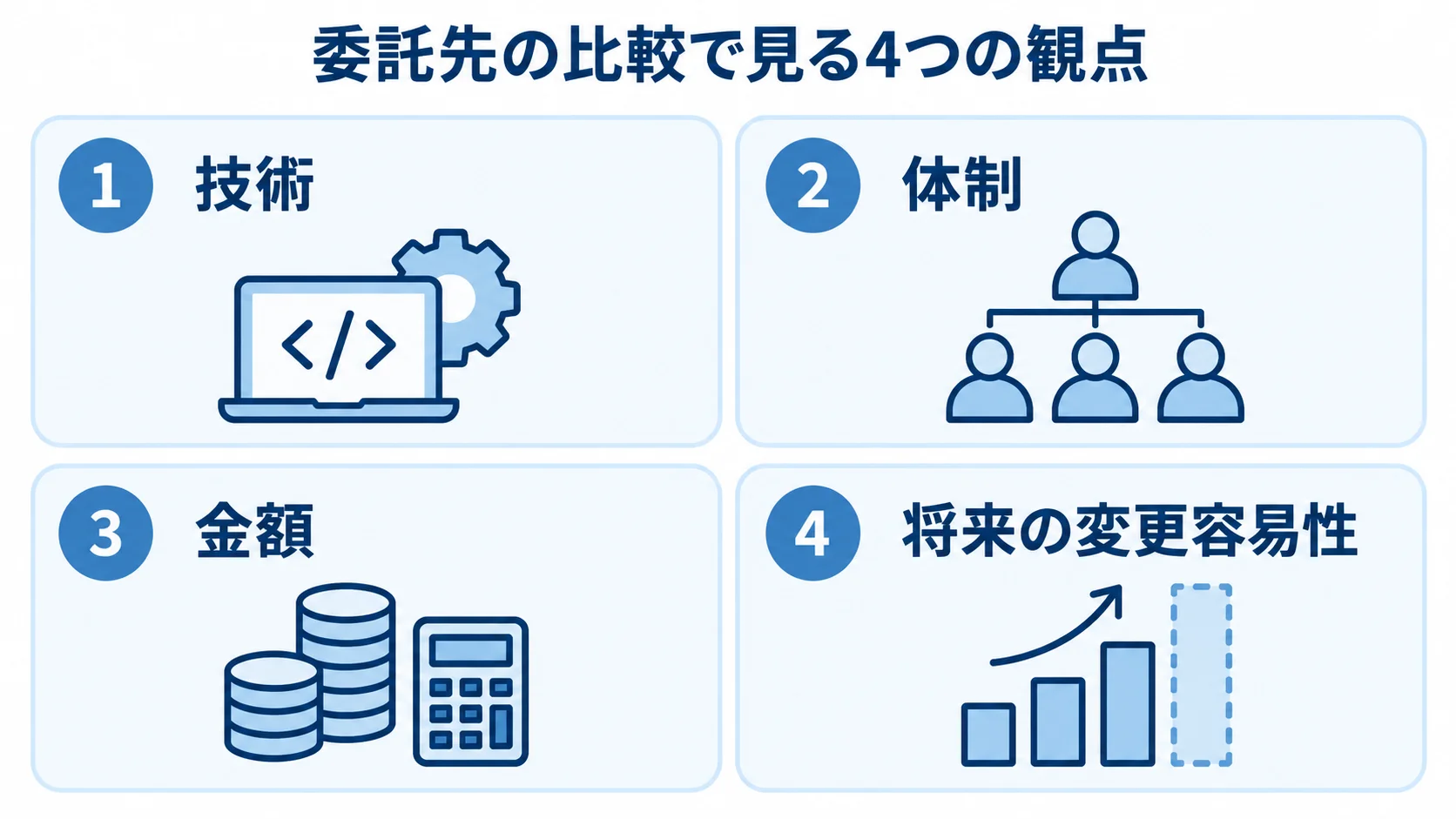 委託先選定の比較観点 委託先を技術、体制、金額、将来の変更容易性の4観点で比べる図。