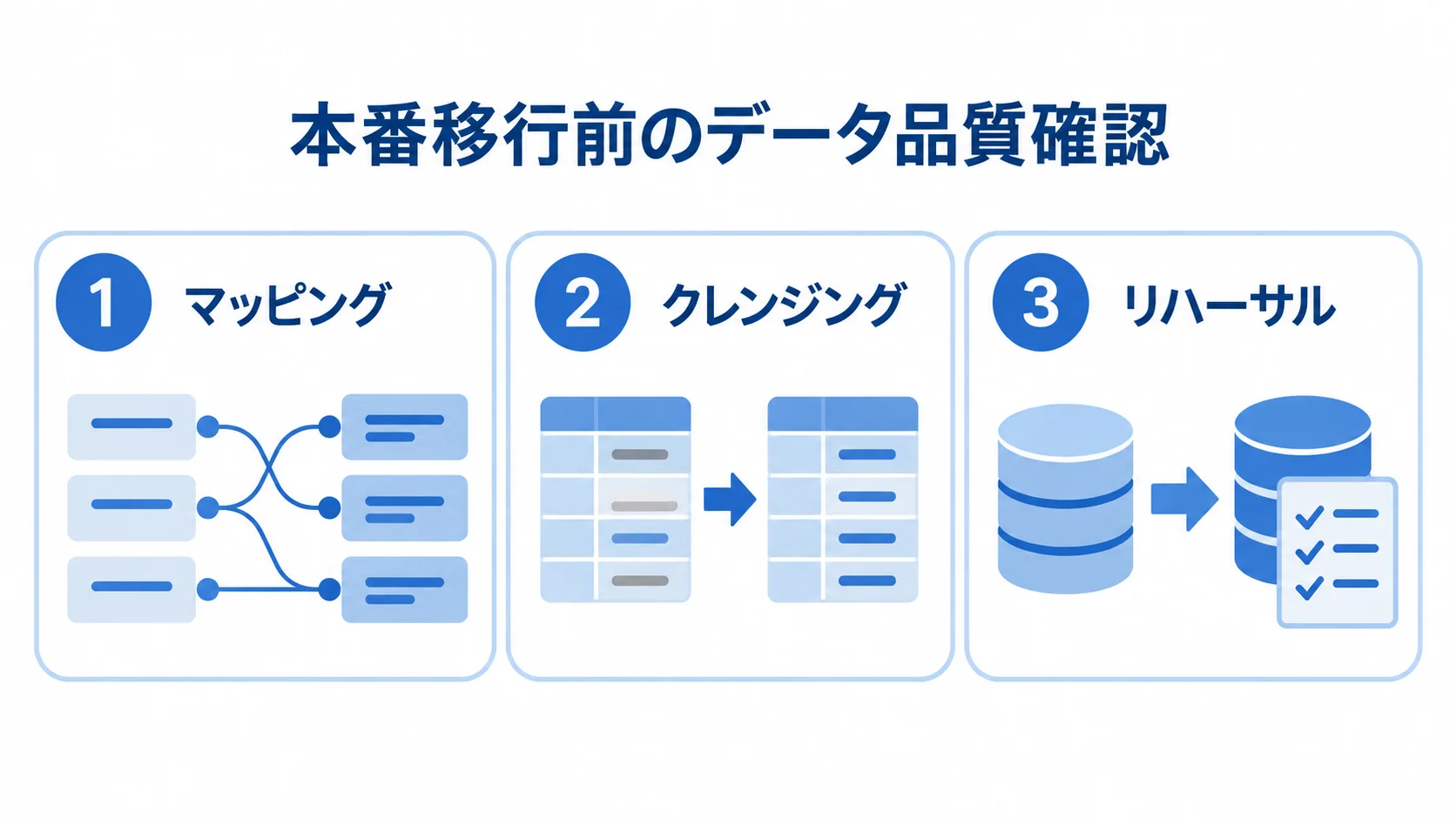 マッピング、クレンジング、リハーサルを並べた本番移行前の確認工程図。