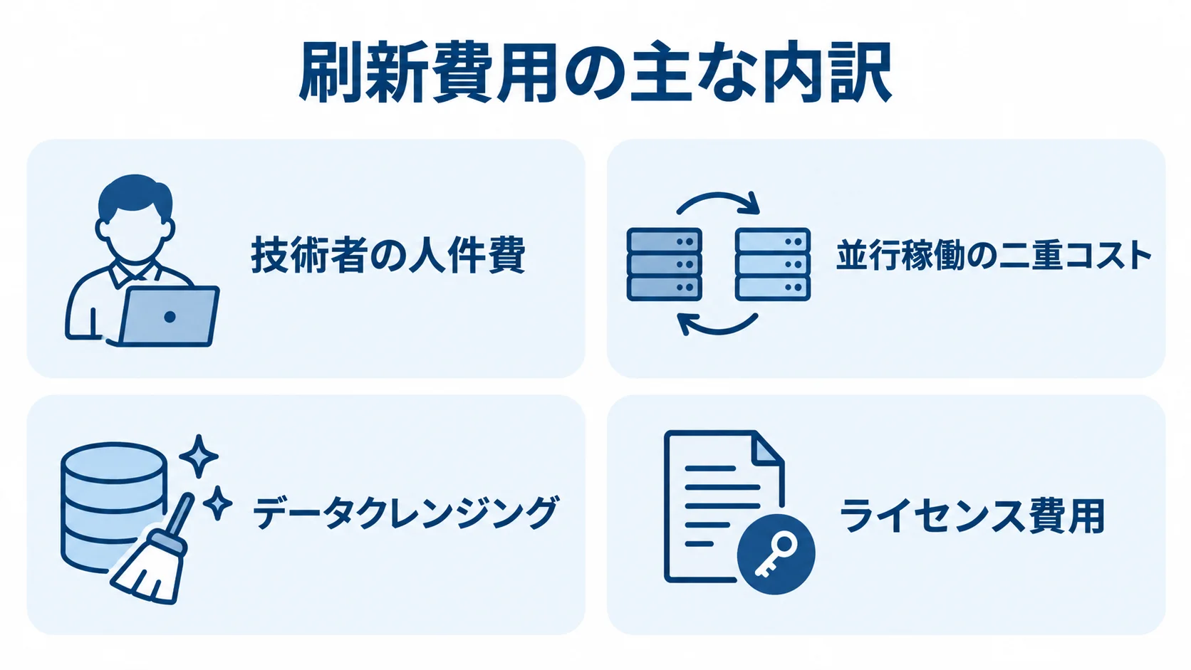 生産管理システム刷新費用の内訳 生産管理システム刷新費用を、技術者の人件費、並行稼働、データクレンジング、ライセンス費用の4項目に分けた図解。