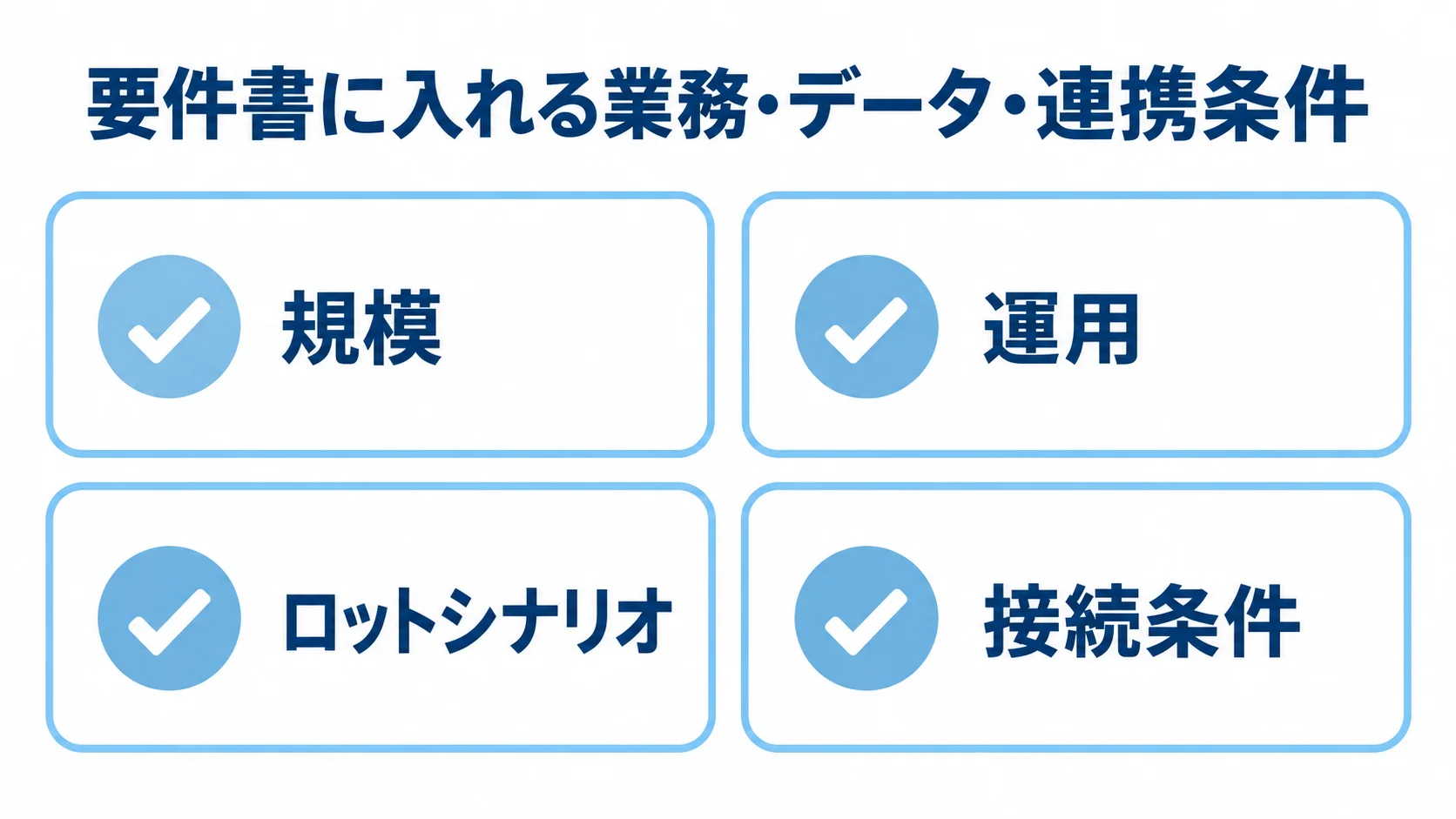 見積もりの要件書でそろえる4つの確認観点 見積条件をそろえるための規模、運用、ロットシナリオ、接続条件を示す4枚のカード図