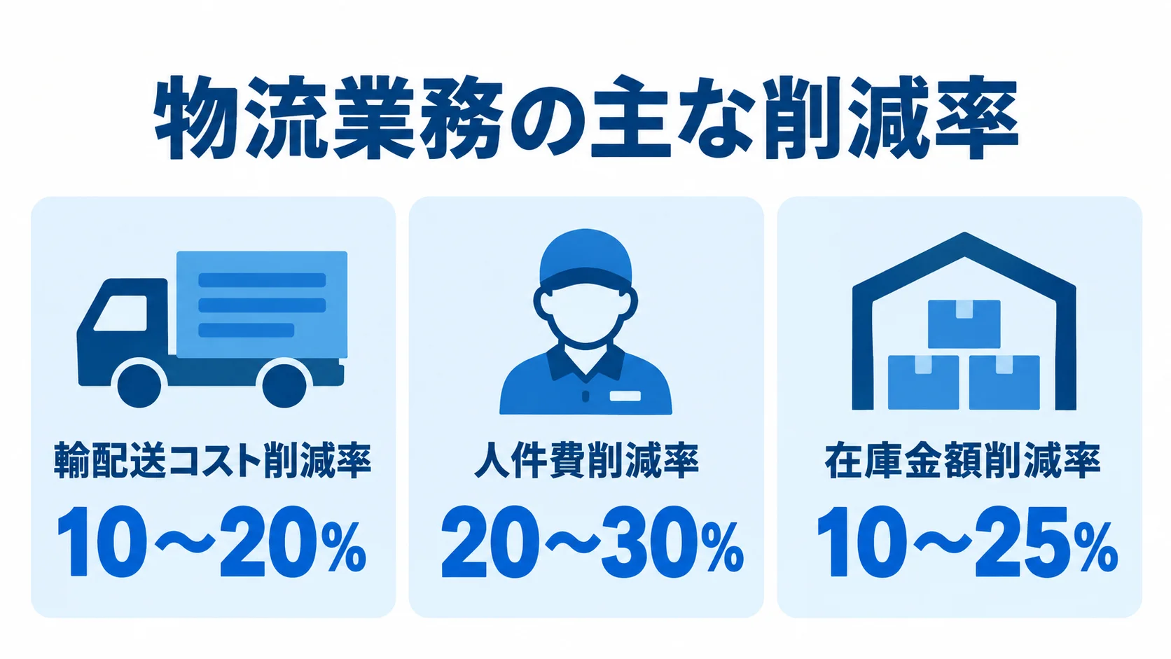 物流業務の主なコスト削減率 輸配送コスト、人件費、在庫金額の削減率を範囲付きで並べた図解。