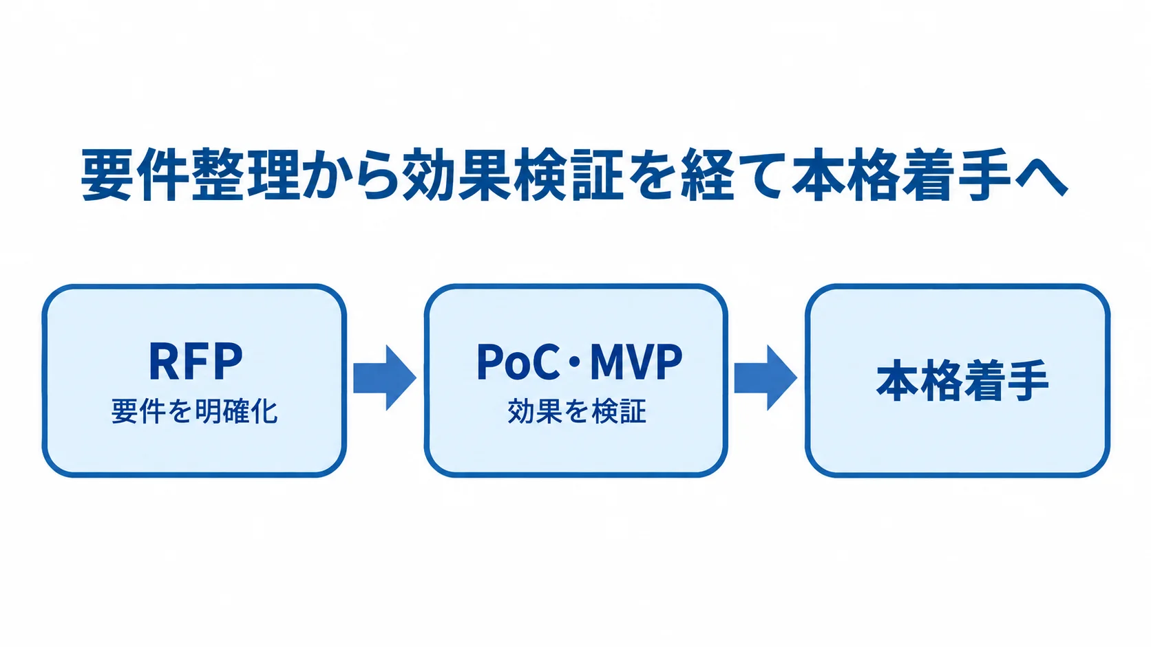 RFPからPoC・MVP、本格着手までの進め方 RFPで要件を明確にし、PoC・MVPで効果を検証してから本格着手する順序図。