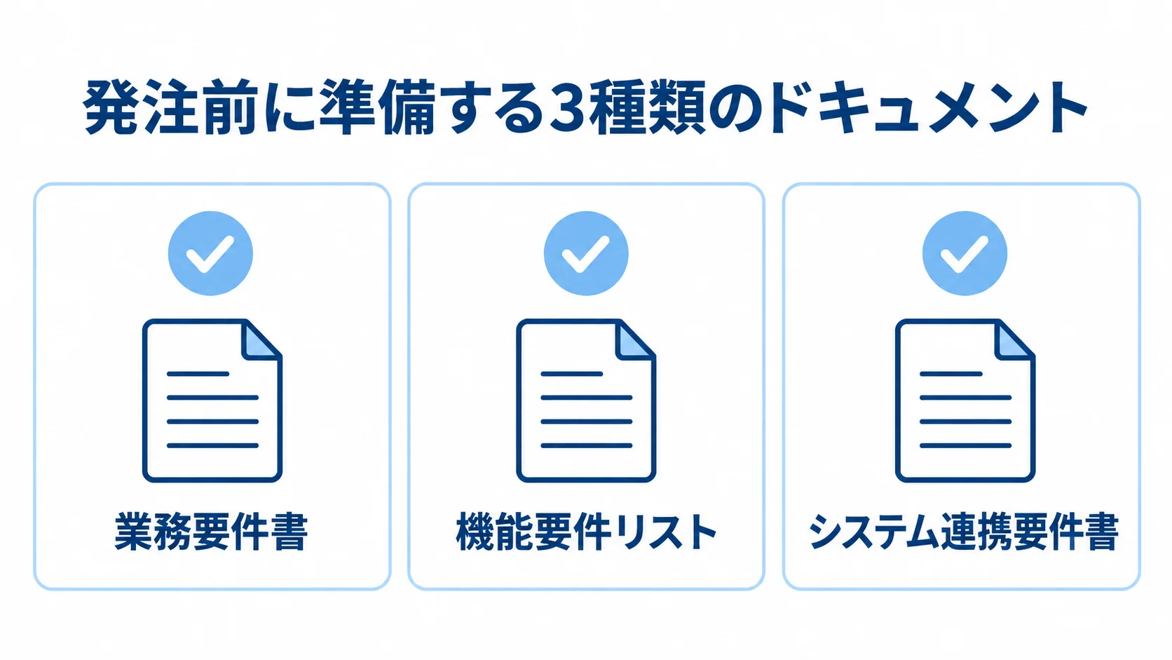 BOM開発の発注前に準備する業務要件書、機能要件リスト、システム連携要件書を示す図