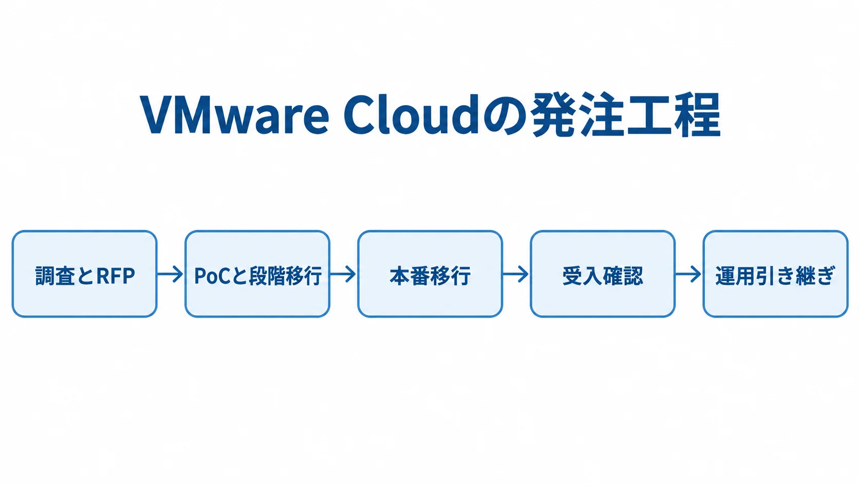 調査から運用引き継ぎまでのVMware Cloud発注工程 調査とRFPからPoC、本番移行、受入確認、運用引き継ぎへ進む発注工程の流れ図。