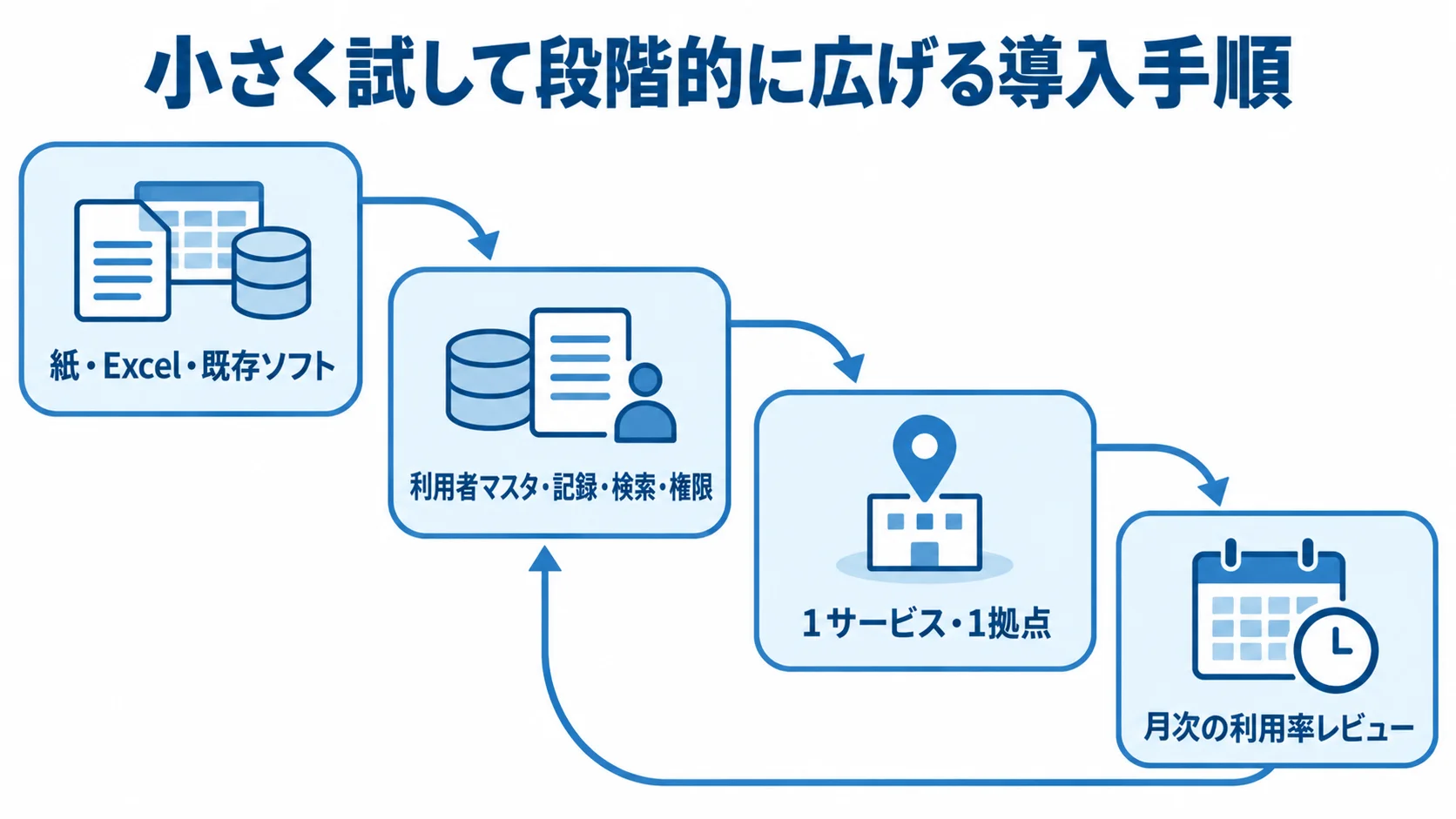 利用者管理システムを段階導入する流れ 業務棚卸しからMVP、1拠点での試行、利用率レビューへ進む4段階の導入図。