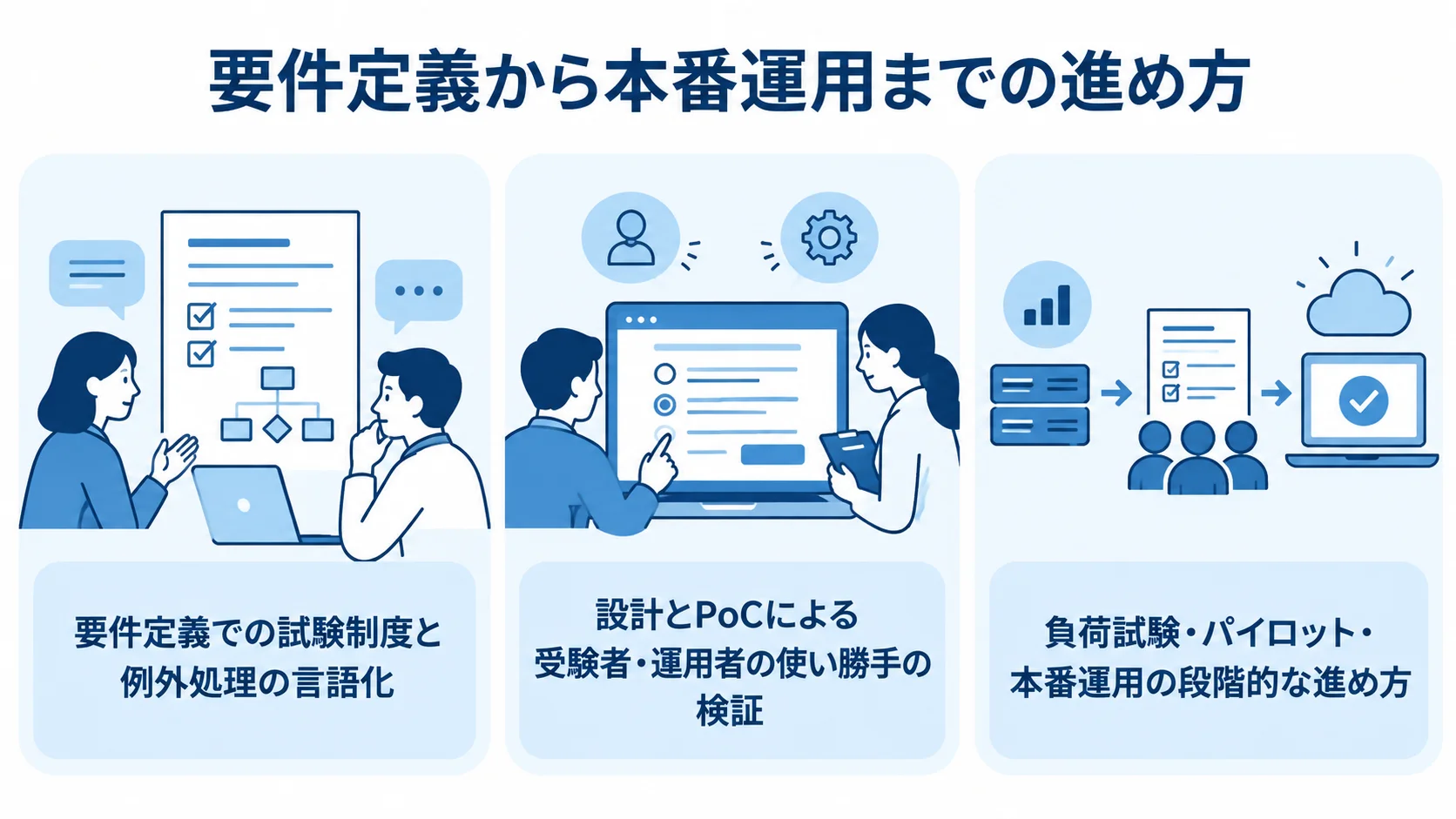 オンライン試験システム開発の3段階 要件定義、設計とPoC、負荷試験・パイロット・本番運用の3段階を並べた図。