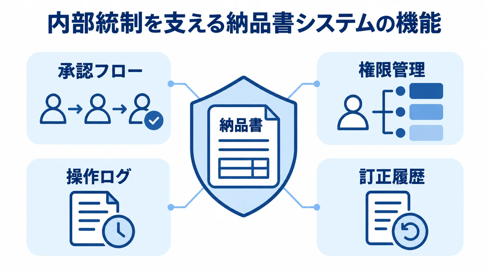 納品書を支える承認・権限・記録の仕組み 納品書を中央に置き、承認フロー、権限管理、操作ログ、訂正履歴で囲んだ内部統制の図。