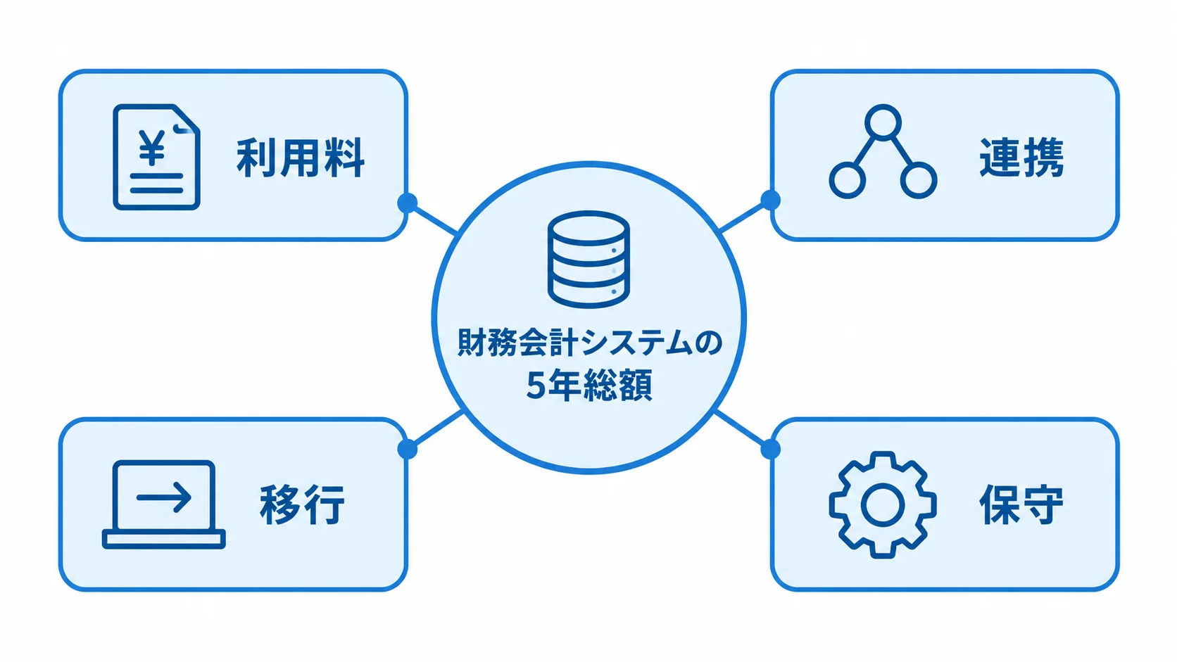 財務会計システムの5年総額を中心に、利用料、連携、移行、保守を周囲に配置した図解。