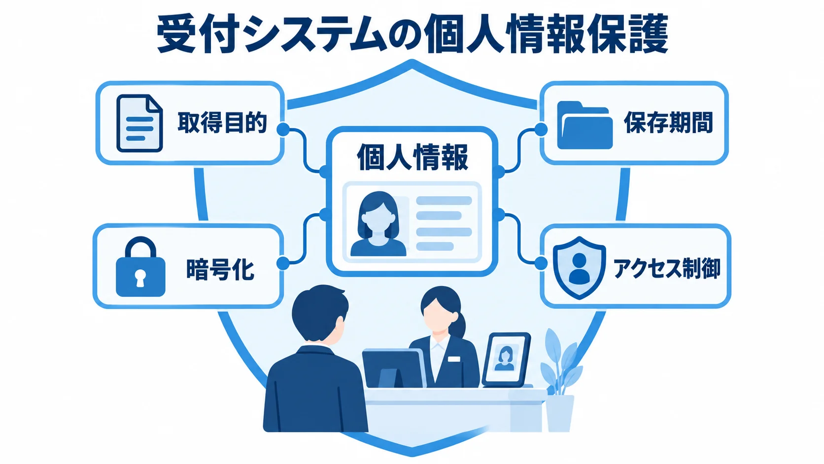個人情報を中央に置き、取得目的、保存期間、暗号化、アクセス制御の4要素で囲んだ保護の図。