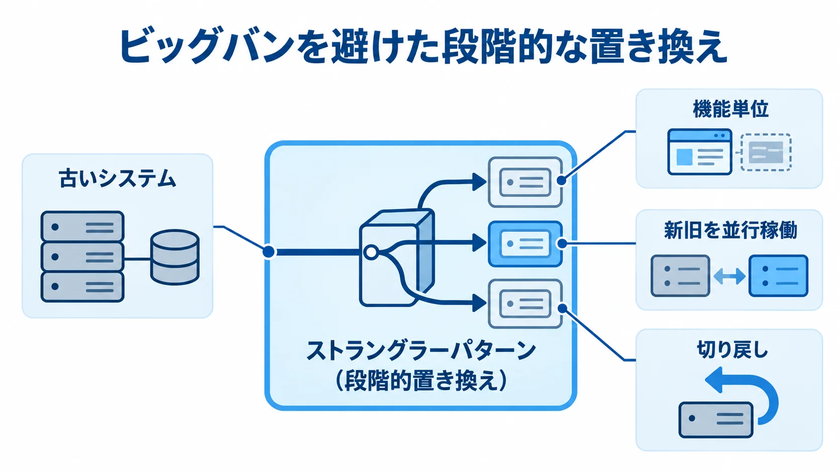 ストラングラーパターンによる段階的なシステム置き換えの図 ストラングラーパターンの周囲に、古いシステム、機能単位の移行、新旧の並行稼働、切り戻しを注釈した図。