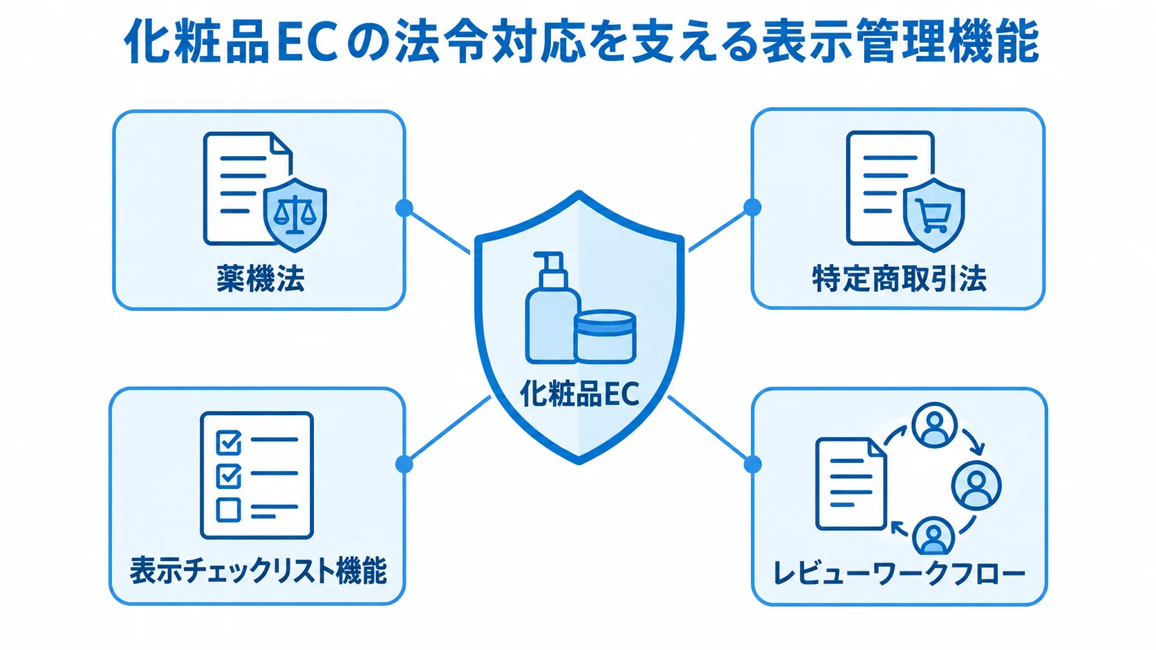 化粧品ECの法令対応と表示管理機能 化粧品ECを中心に、薬機法と特定商取引法に対応する表示チェックリスト機能とレビューワークフローを配置した図