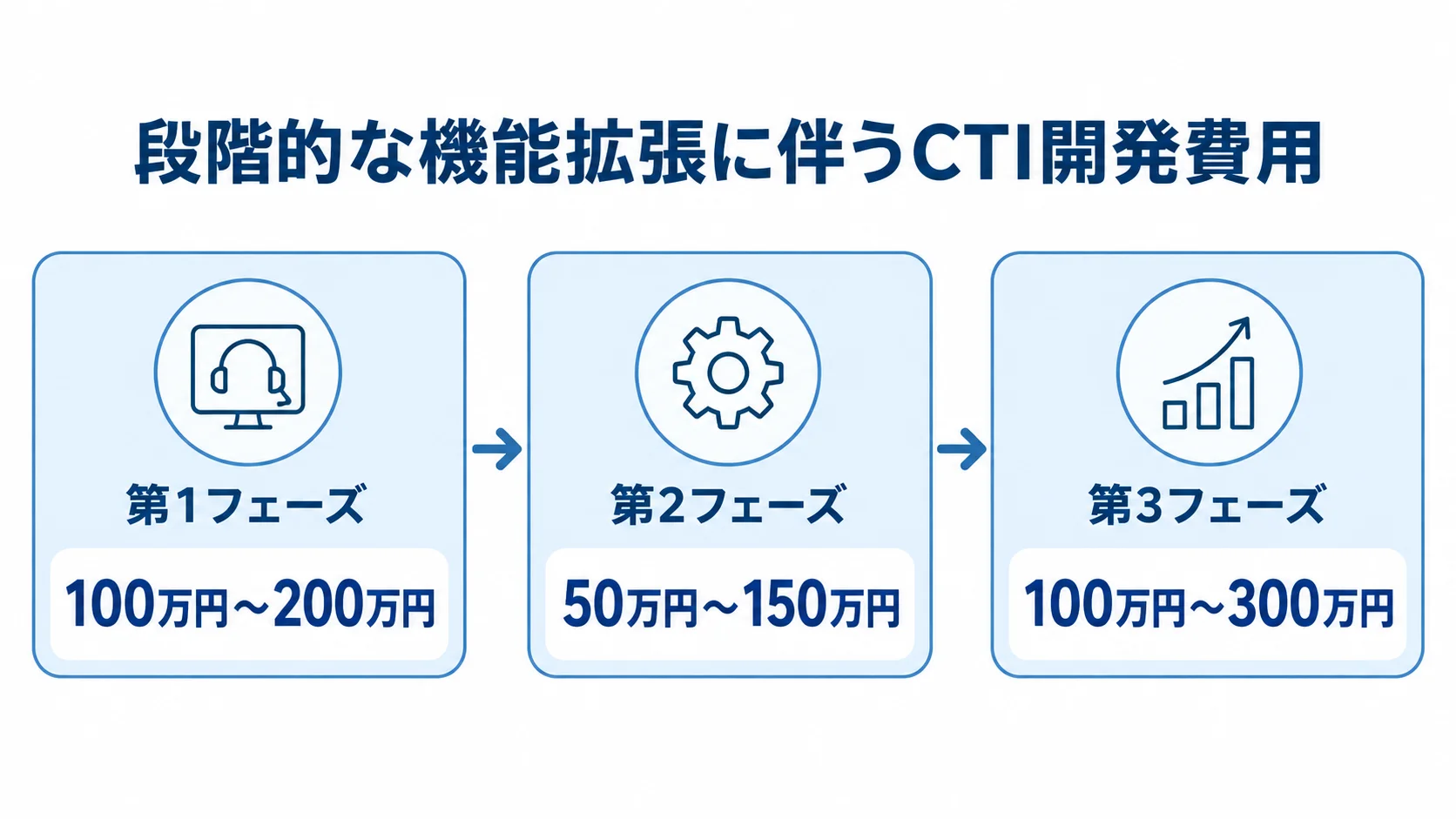 CTIの段階的な機能拡張と開発費用を示す流れ図 第1フェーズから第3フェーズへ進むCTI機能拡張と各フェーズの費用を示した流れ図。