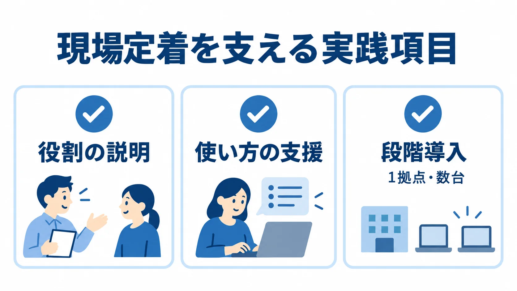 配車・物流管理システムの現場定着に向けた実践項目 役割の説明、使い方の支援、1拠点・数台での段階導入を示す現場定着のチェックリスト。