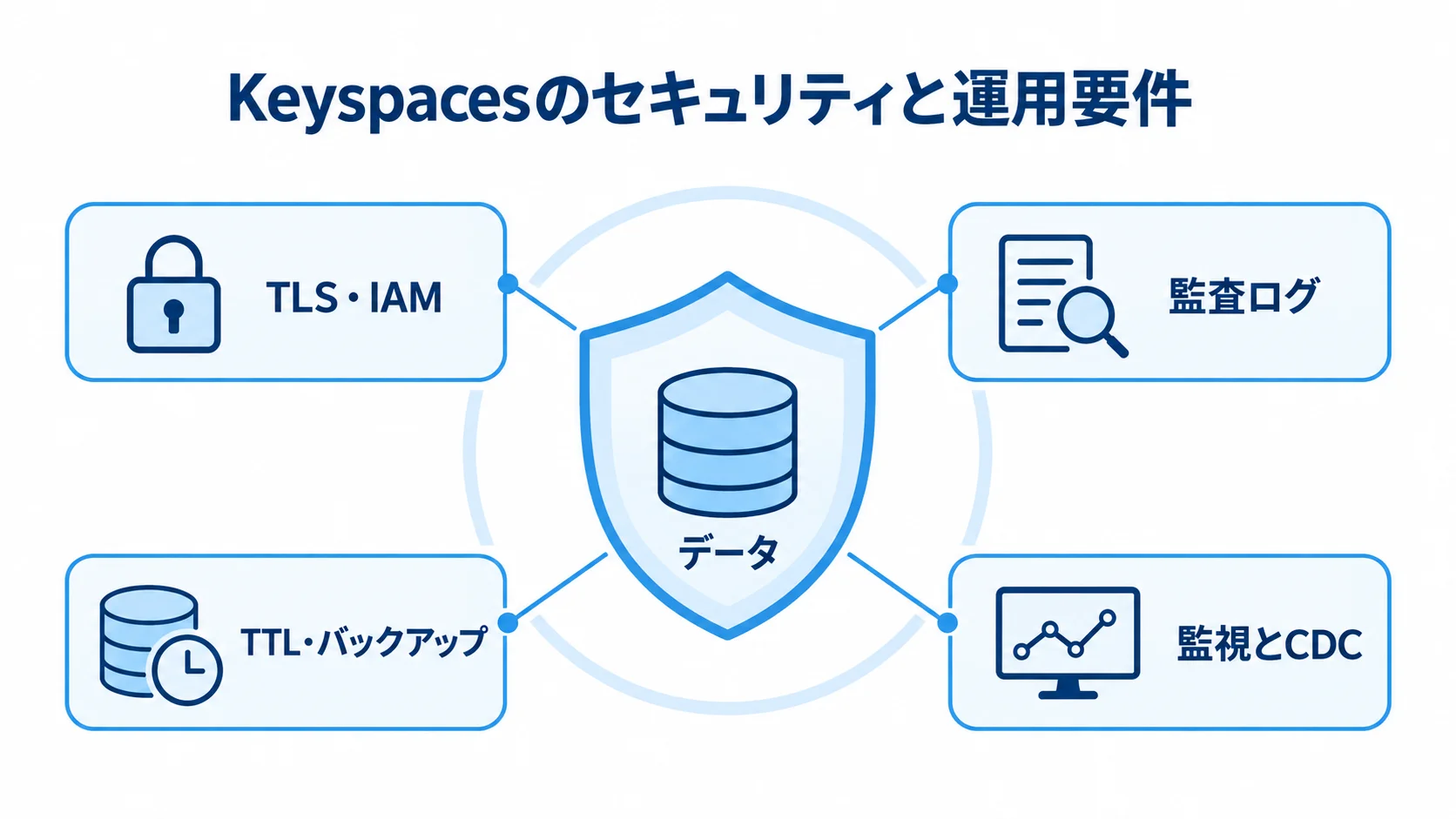 Keyspacesのデータ保護と運用要件を示す図 中央のデータをTLS・IAM、監査ログ、TTL・バックアップ、監視とCDCで囲んだセキュリティ・運用図。