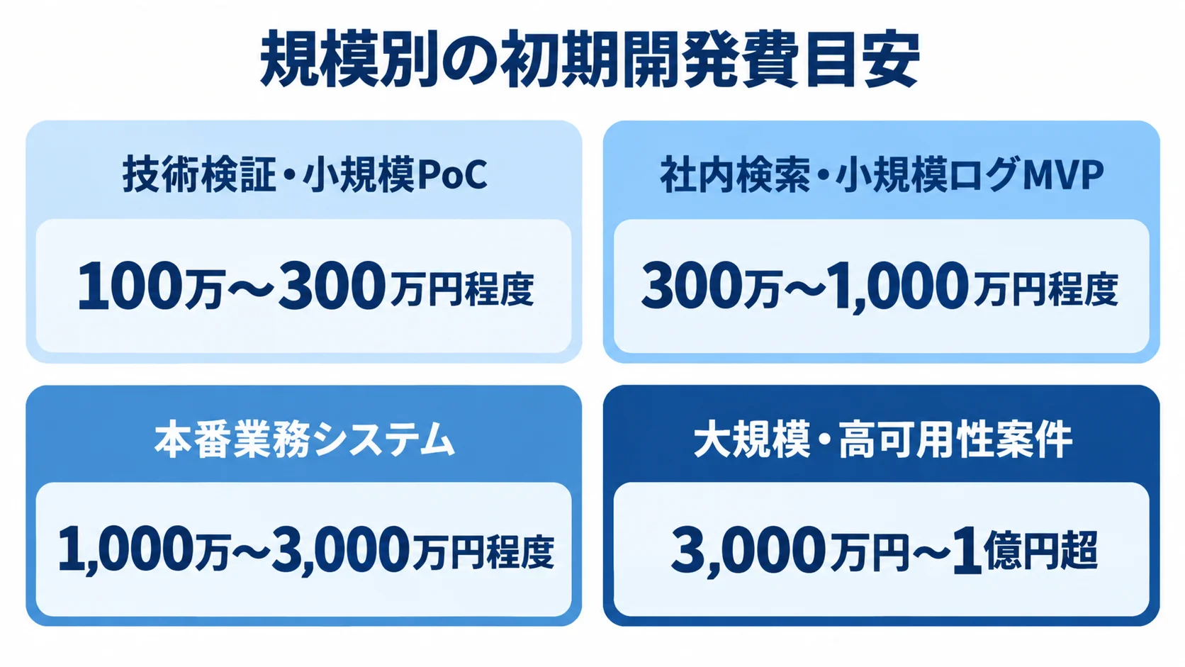 OpenSearchの規模別初期開発費の推定目安 技術検証・小規模PoC、社内検索・小規模ログMVP、本番業務システム、大規模・高可用性案件の初期開発費の推定幅を4枚のパネルで示す図解。