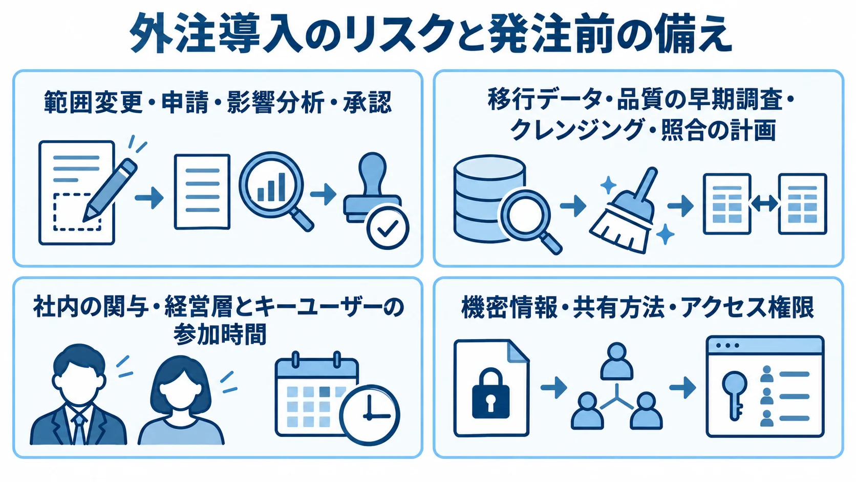 外注導入で確認するリスクと対策を並べた図 範囲変更、移行データ、社内の関与、機密情報について、発注前の備えを4枚のパネルで示した図。