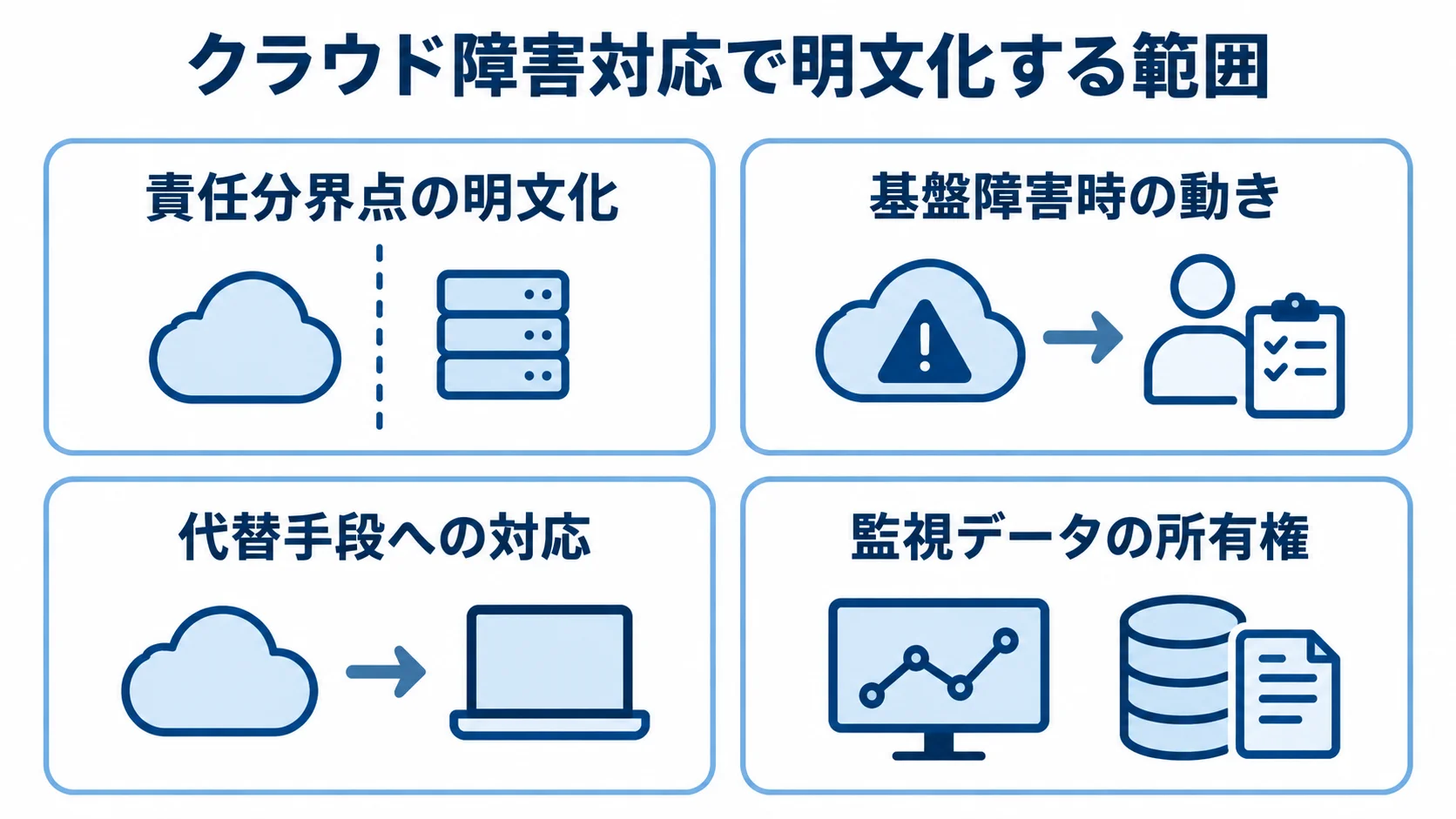クラウドの責任共有と障害対応範囲 責任分界点、基盤障害時の動き、代替手段、監視データの所有権を4枚のパネルに整理した図