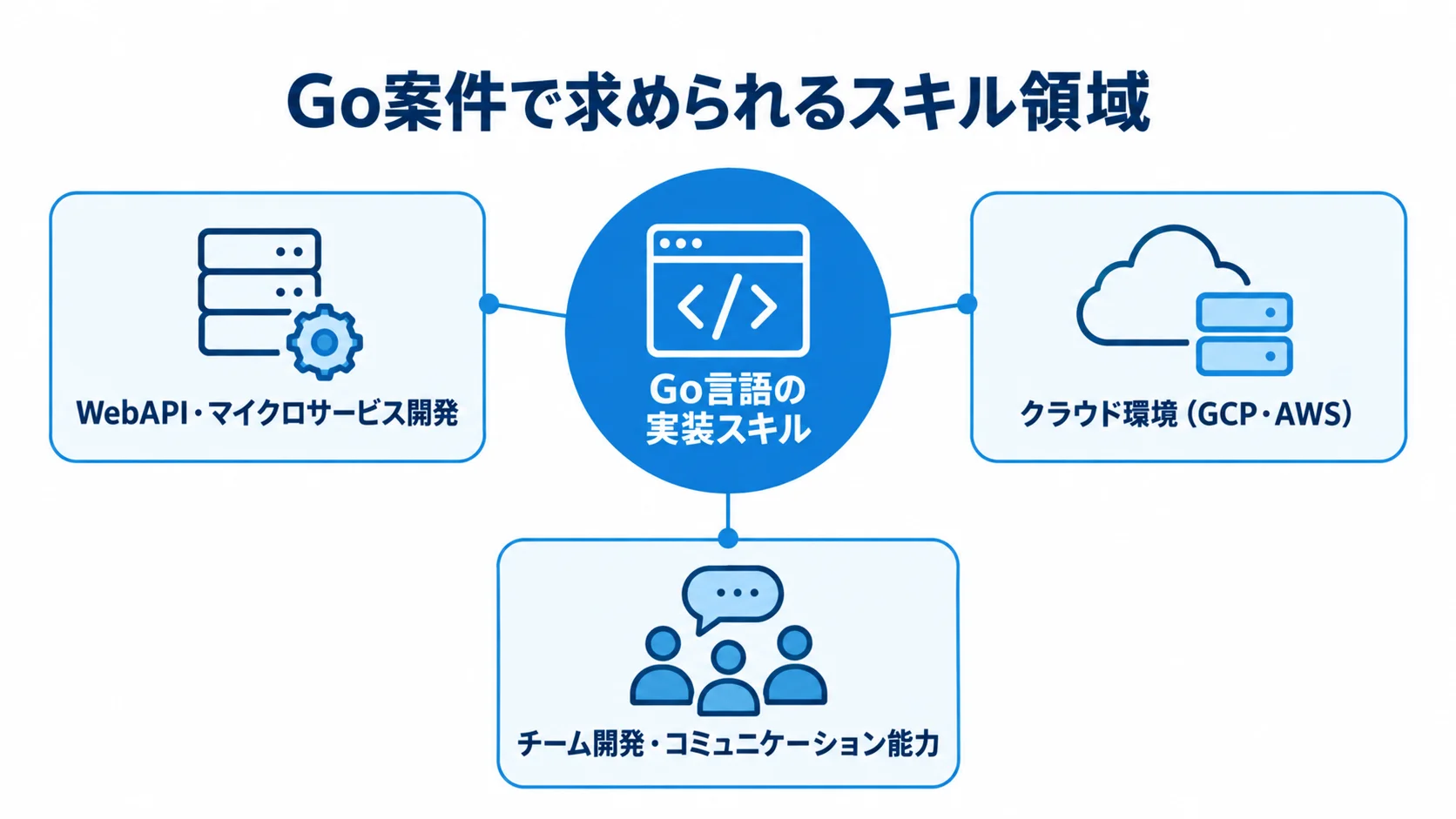 Go言語の実装、WebAPI・マイクロサービス、クラウド環境、チーム開発・コミュニケーションの4領域を並べた図。