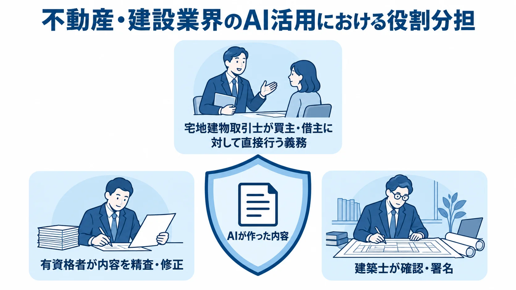 不動産・建設業界のAI活用における役割分担 AIが作った内容を有資格者が確認し、宅地建物取引士や建築士が法定の説明や署名を担う役割分担図