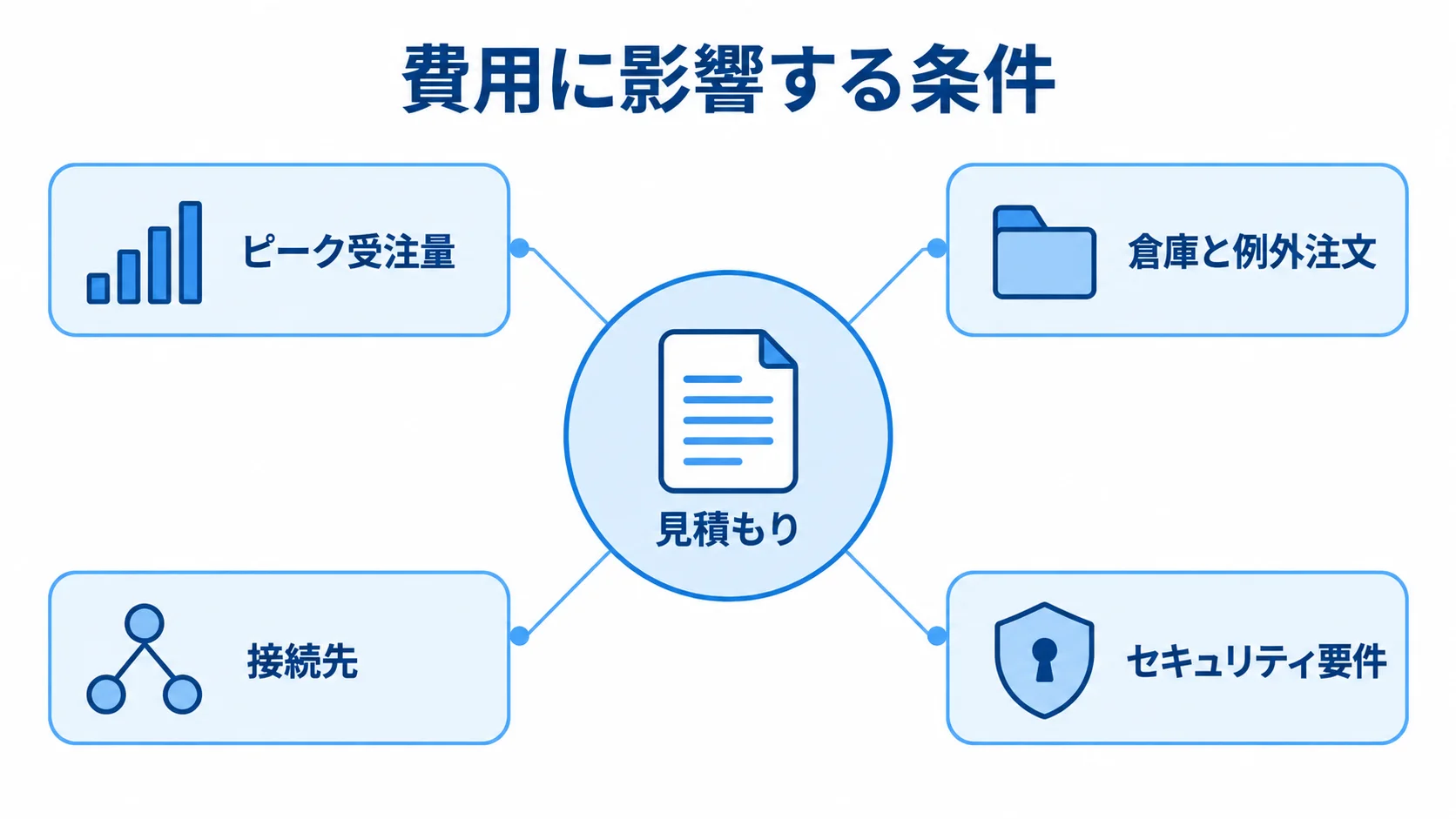 見積もりの周囲にピーク受注量、倉庫と例外注文、接続先、セキュリティ要件を示した図