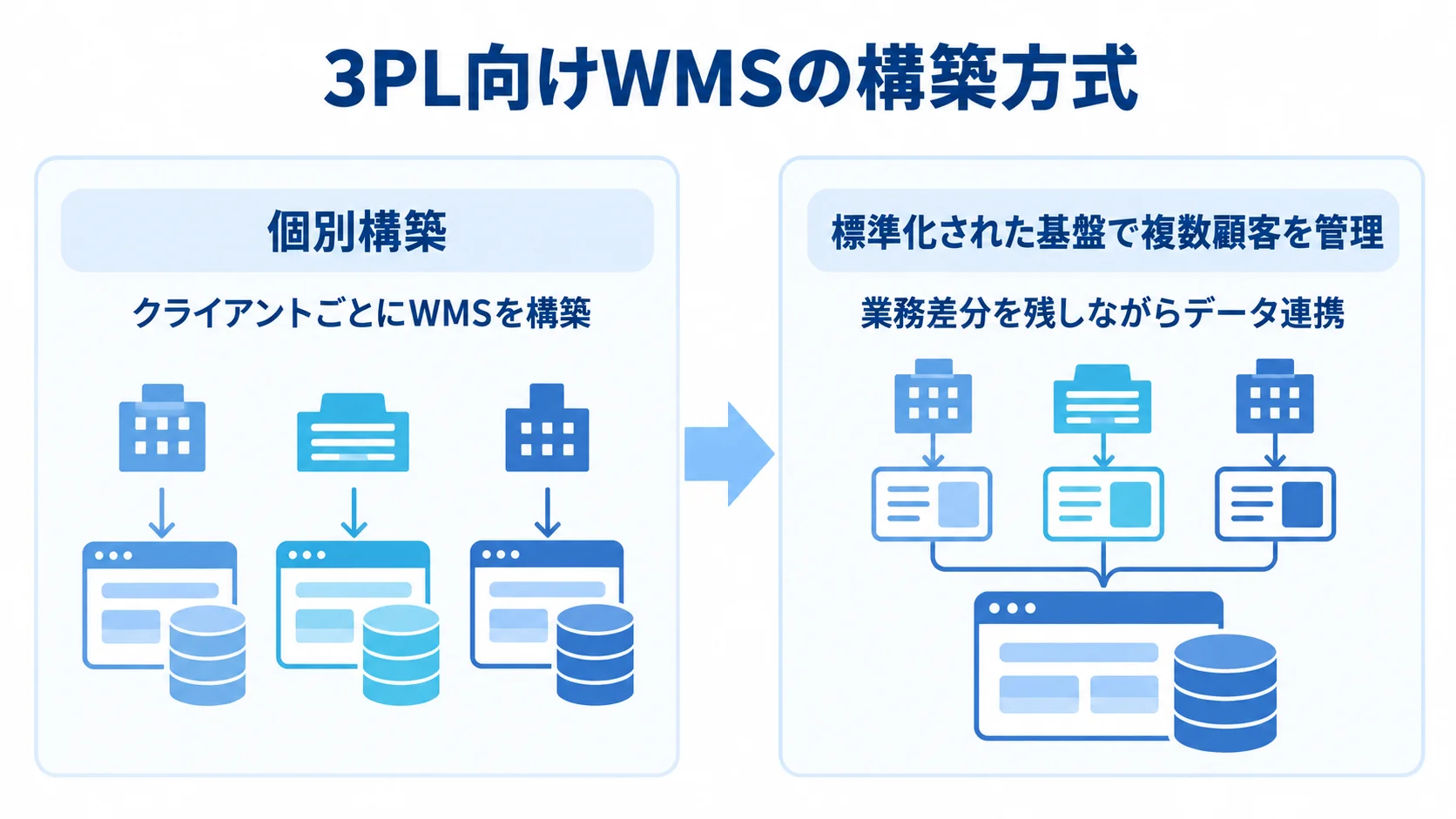 3PL向けWMSについて、クライアントごとの個別構築と、標準化した基盤で複数顧客を管理する方式を対比した図。