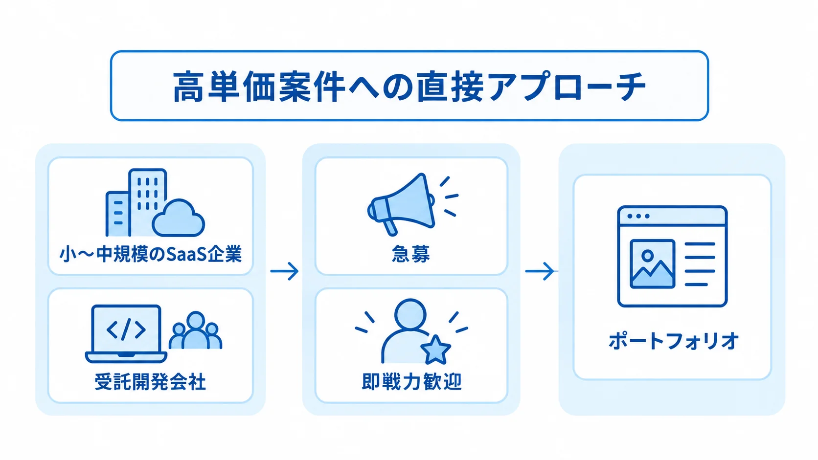 高単価Next.js案件を見極めて直接アプローチする流れ 小〜中規模のSaaS企業や受託開発会社を見て、急募・即戦力歓迎の募集を手がかりに、ポートフォリオを添えて直接アプローチする流れの図。