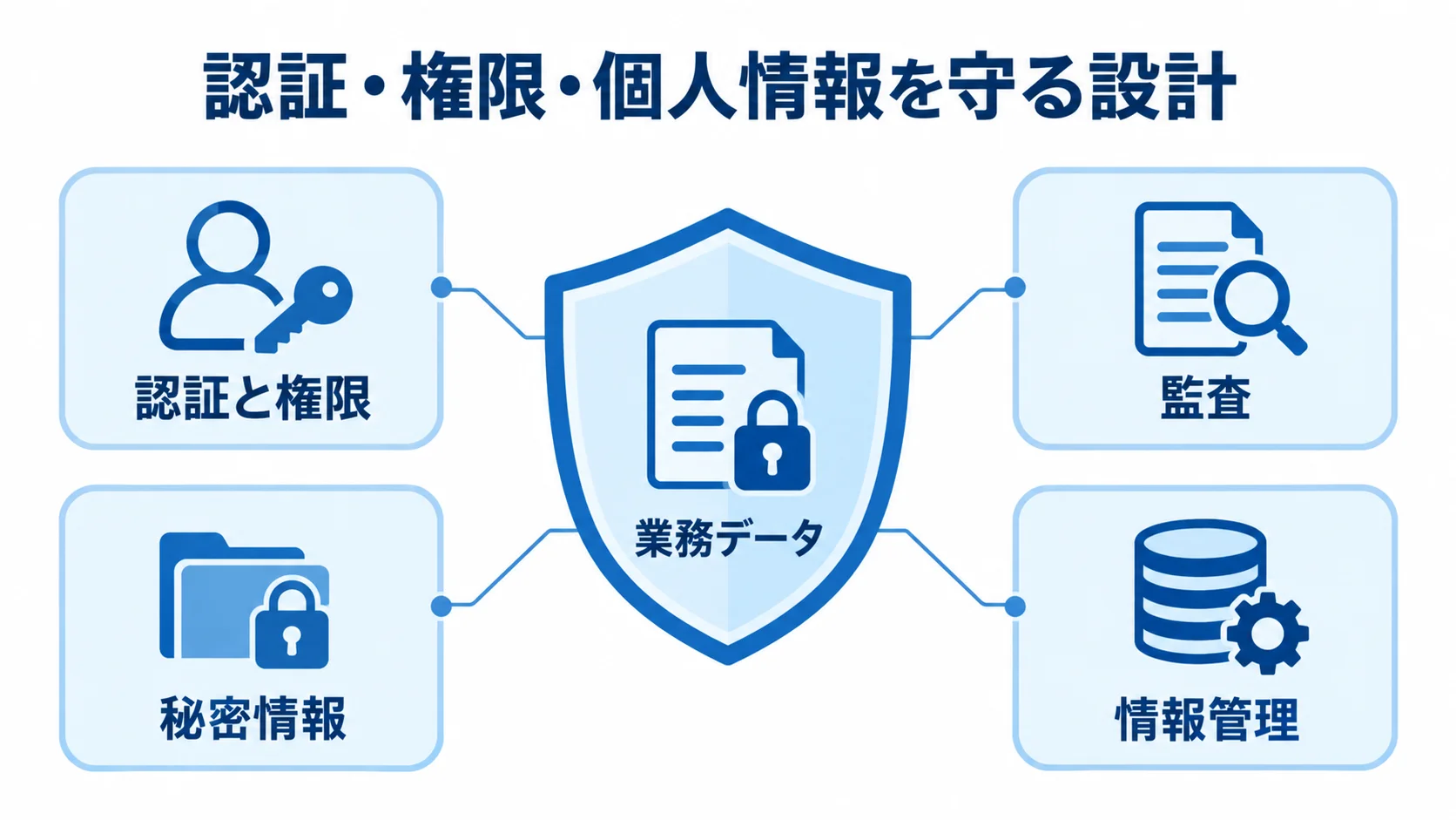 業務データを支えるセキュリティ対策 業務データを認証と権限、監査、秘密情報、情報管理で守る構成を示した図解。