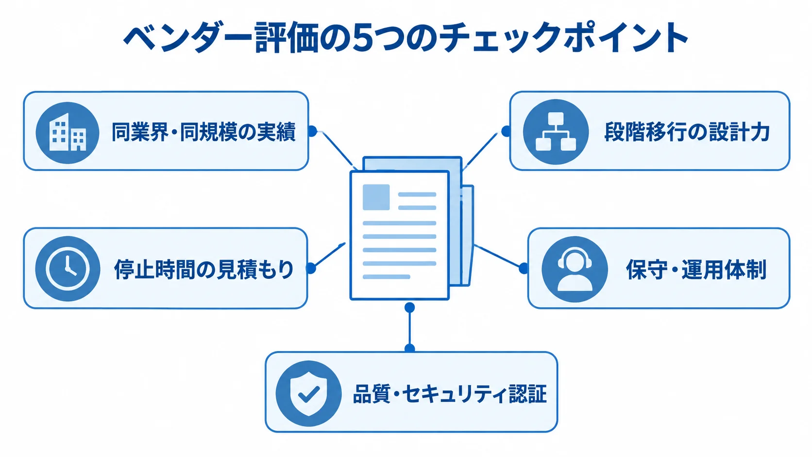 ベンダーを評価する5つの観点 ベンダー評価の対象を囲む5つの観点として、実績、段階移行の設計力、停止時間の見積もり、保守・運用体制、品質・セキュリティ認証を示す図解