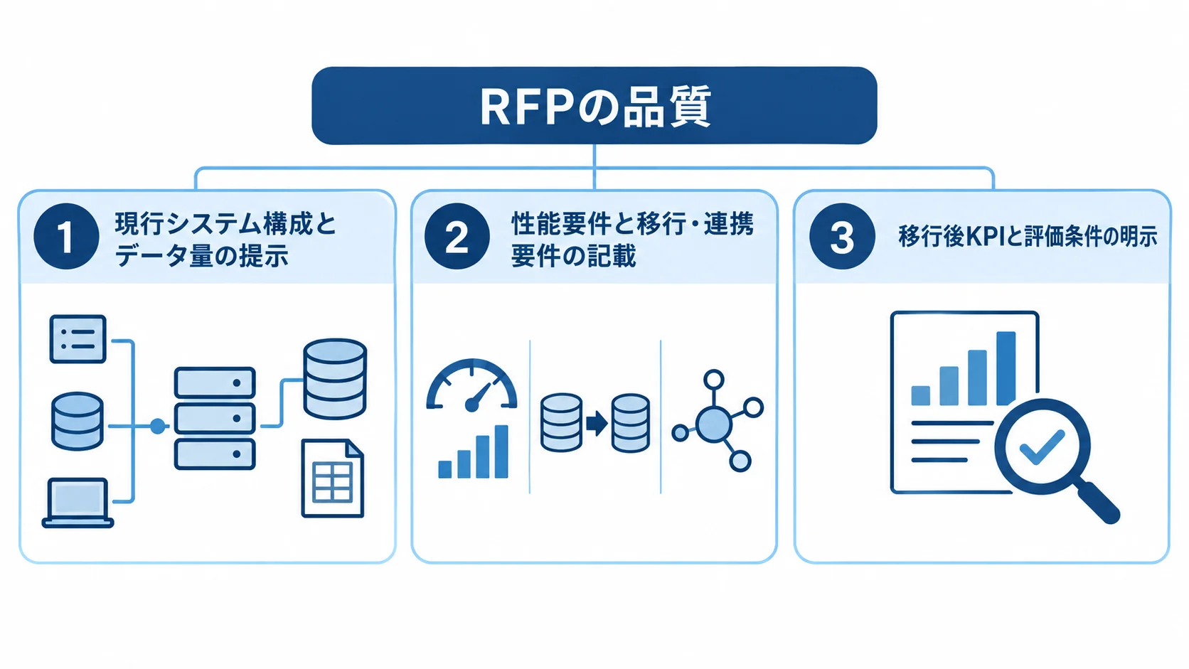 在庫管理システム刷新のRFP記載項目の図 RFPの記載項目を現行システム情報、性能・移行・連携要件、移行後KPIの3パネルで示す図解