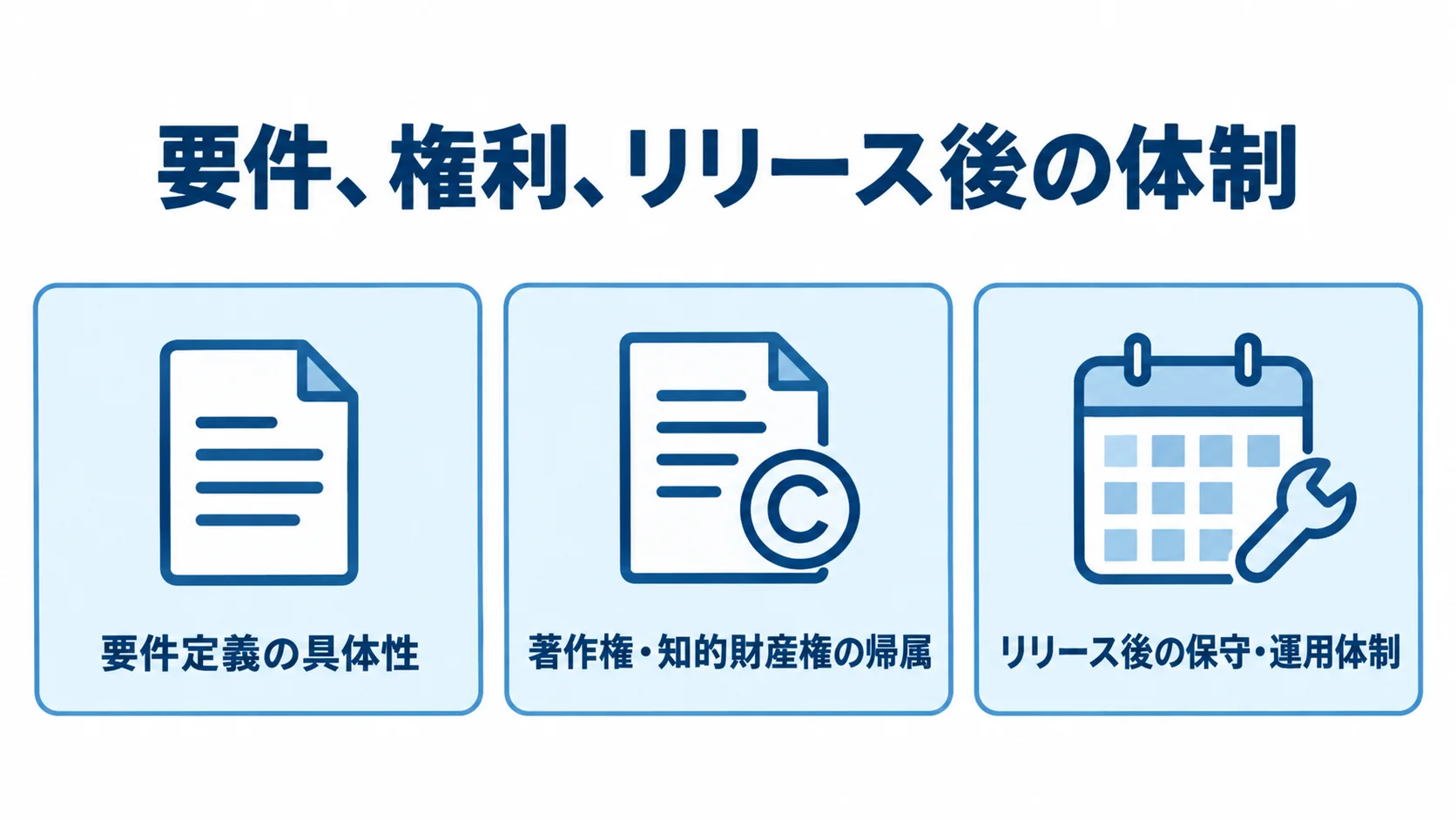 開発会社へ依頼する前に確認する要件定義、著作権や知的財産権の帰属、リリース後の保守・運用体制を示す図。